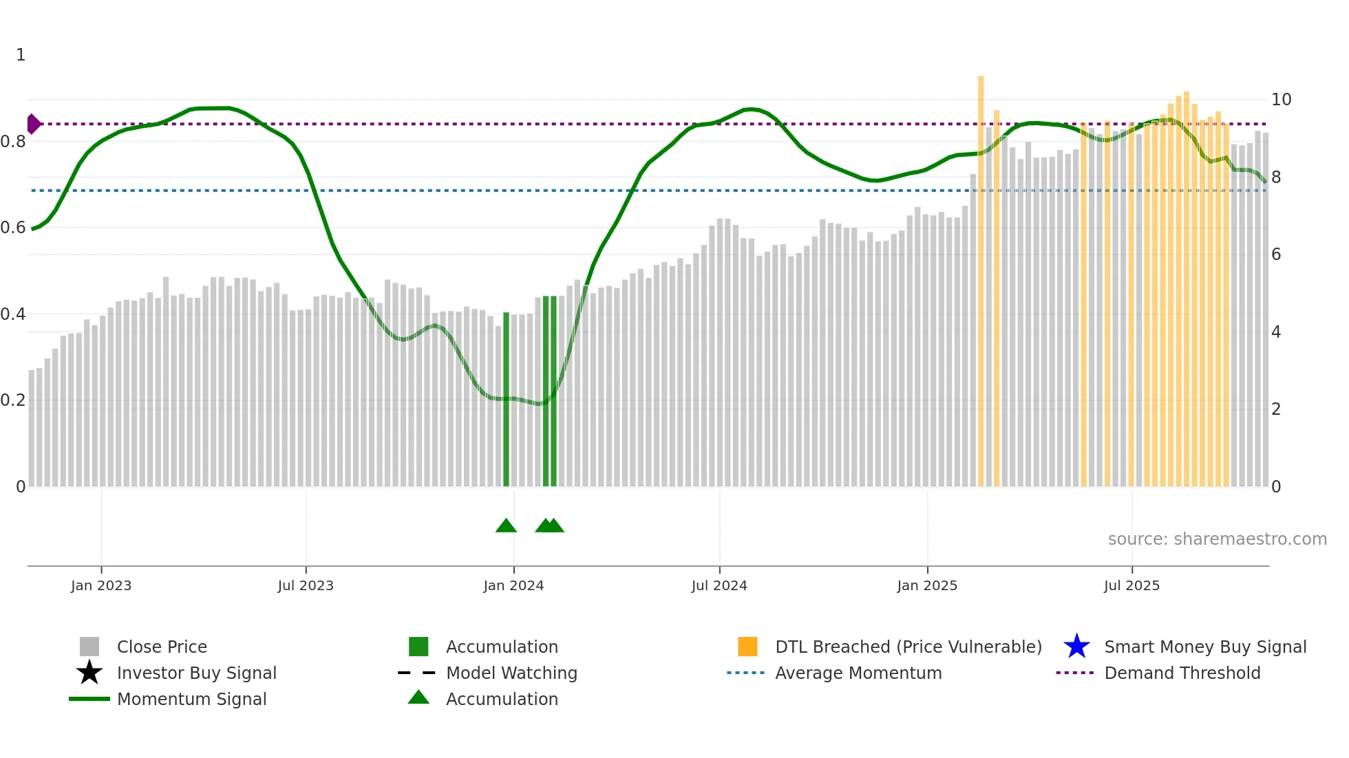 0762 weekly Smart Money chart