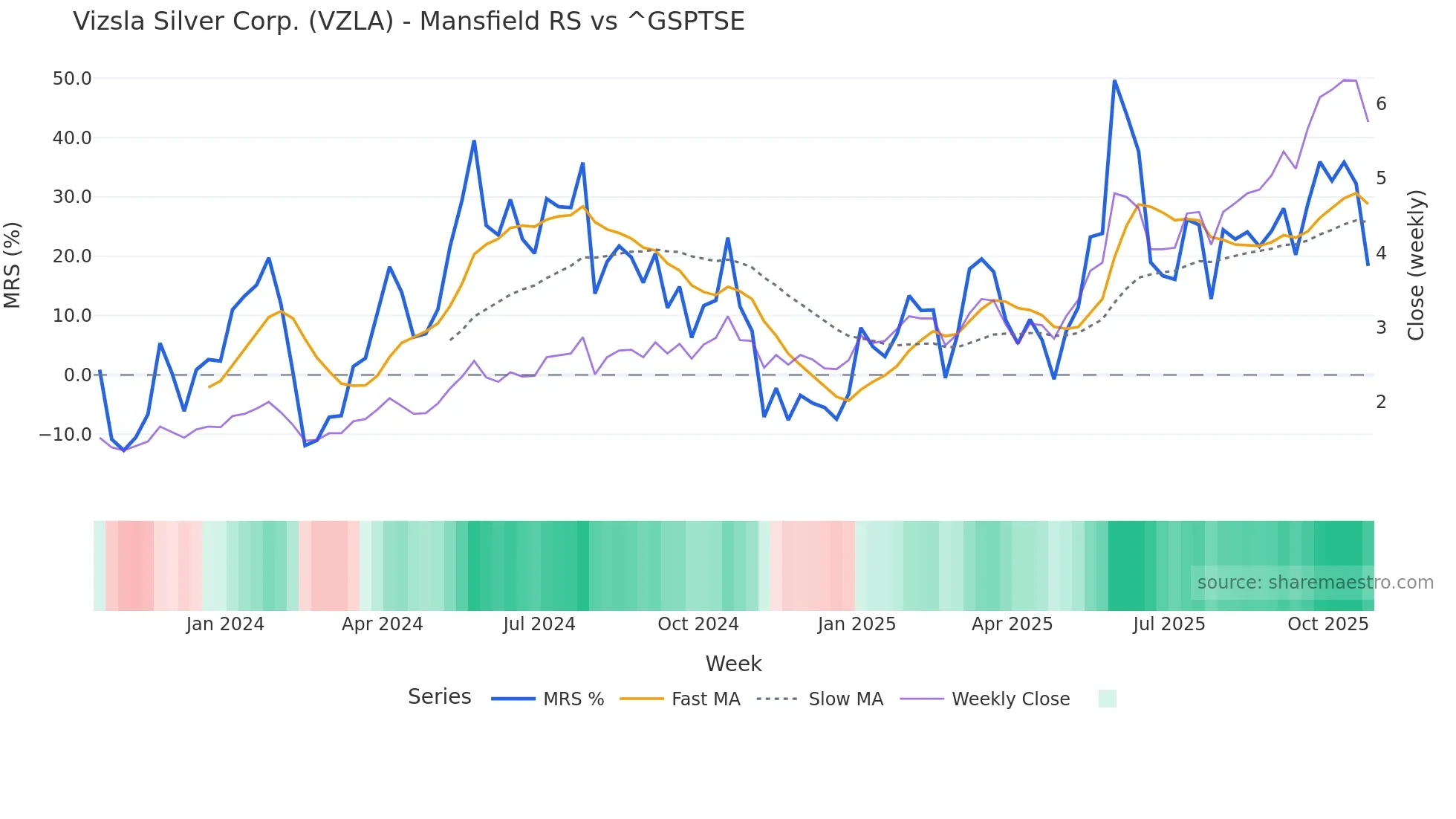 VZLA Mansfield Relative Strength chart