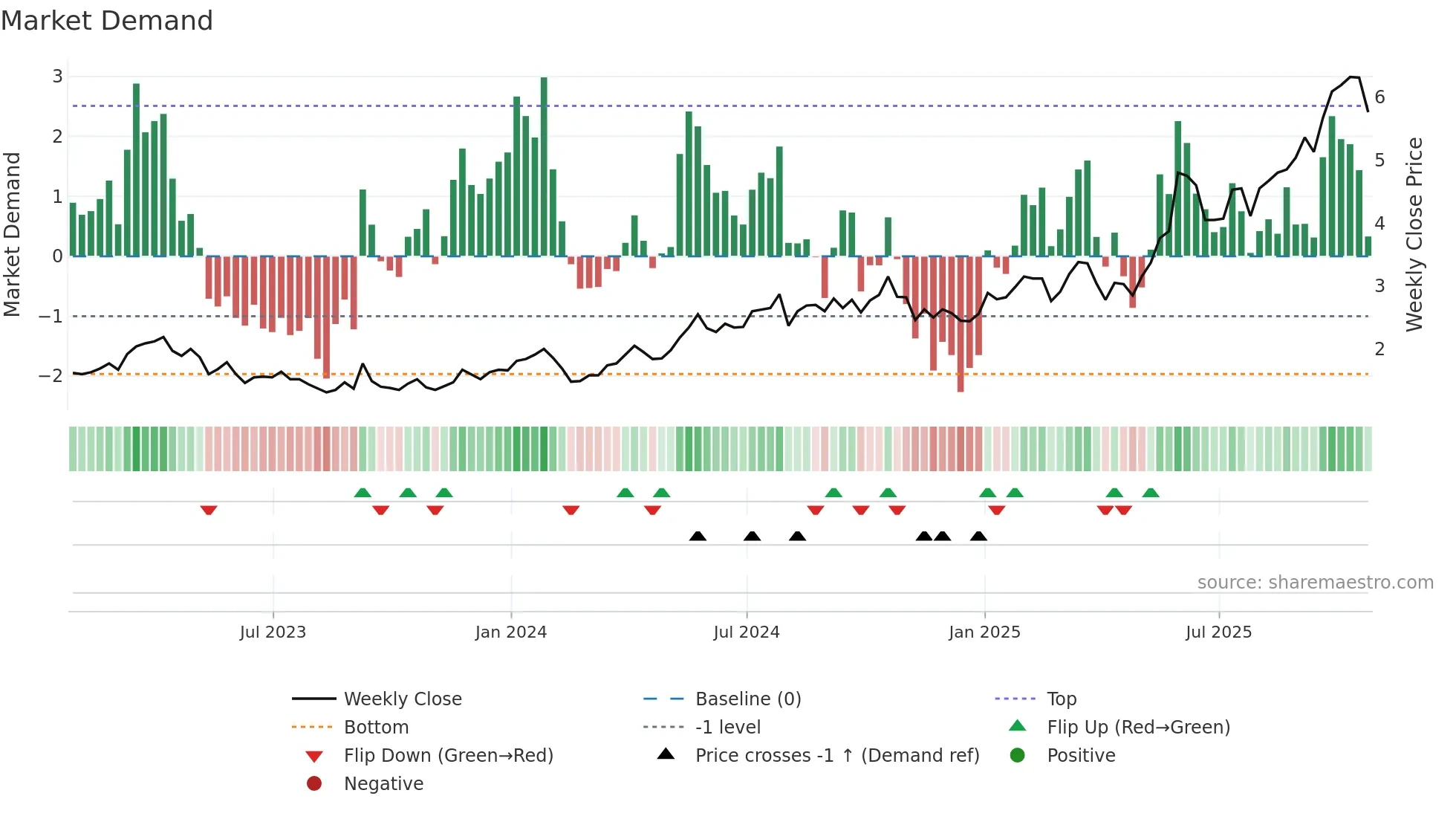 VZLA weekly Market Demand chart