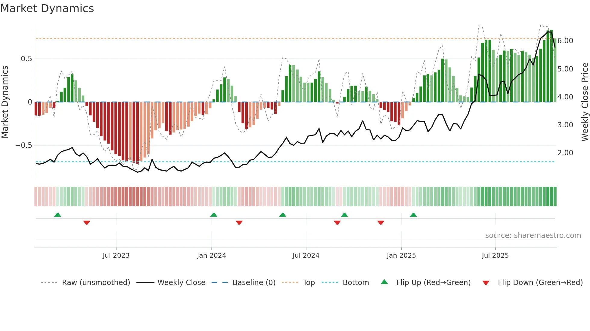 VZLA weekly Market Dynamics chart