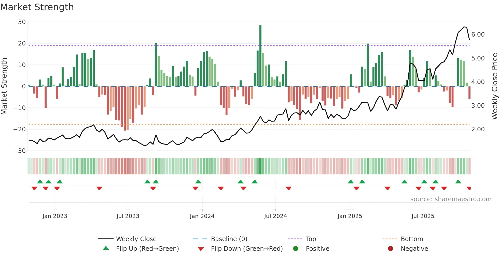VZLA weekly Market Strength chart