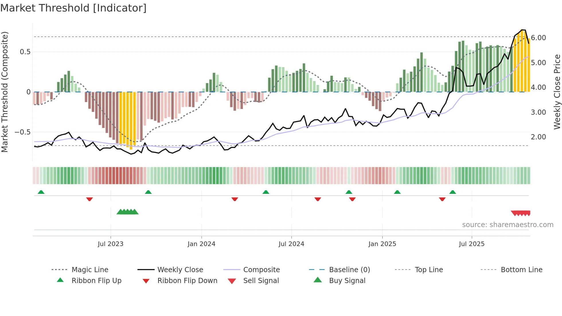 VZLA weekly Market Threshold chart