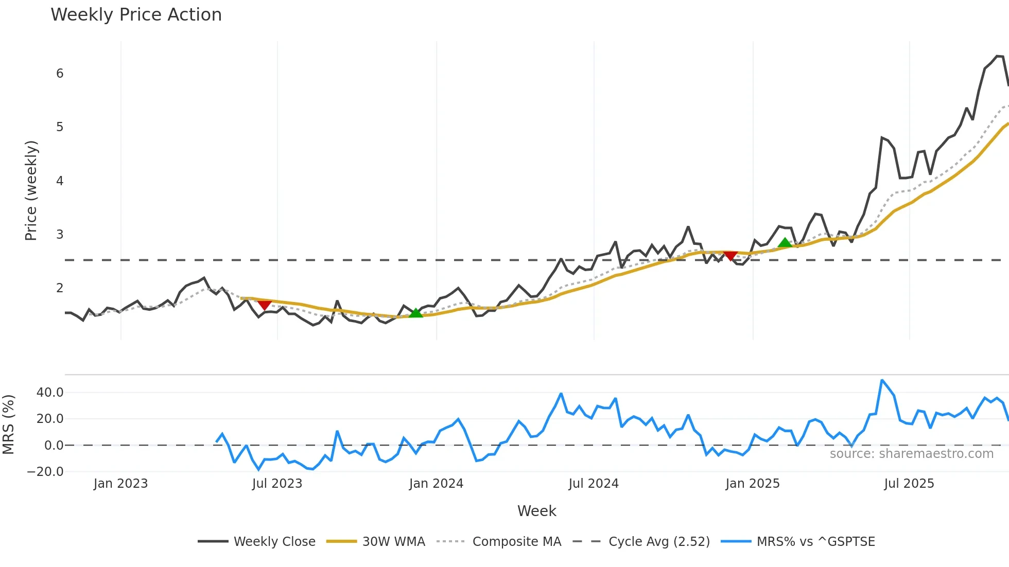 VZLA weekly Price Action chart, closing 2025-10-24