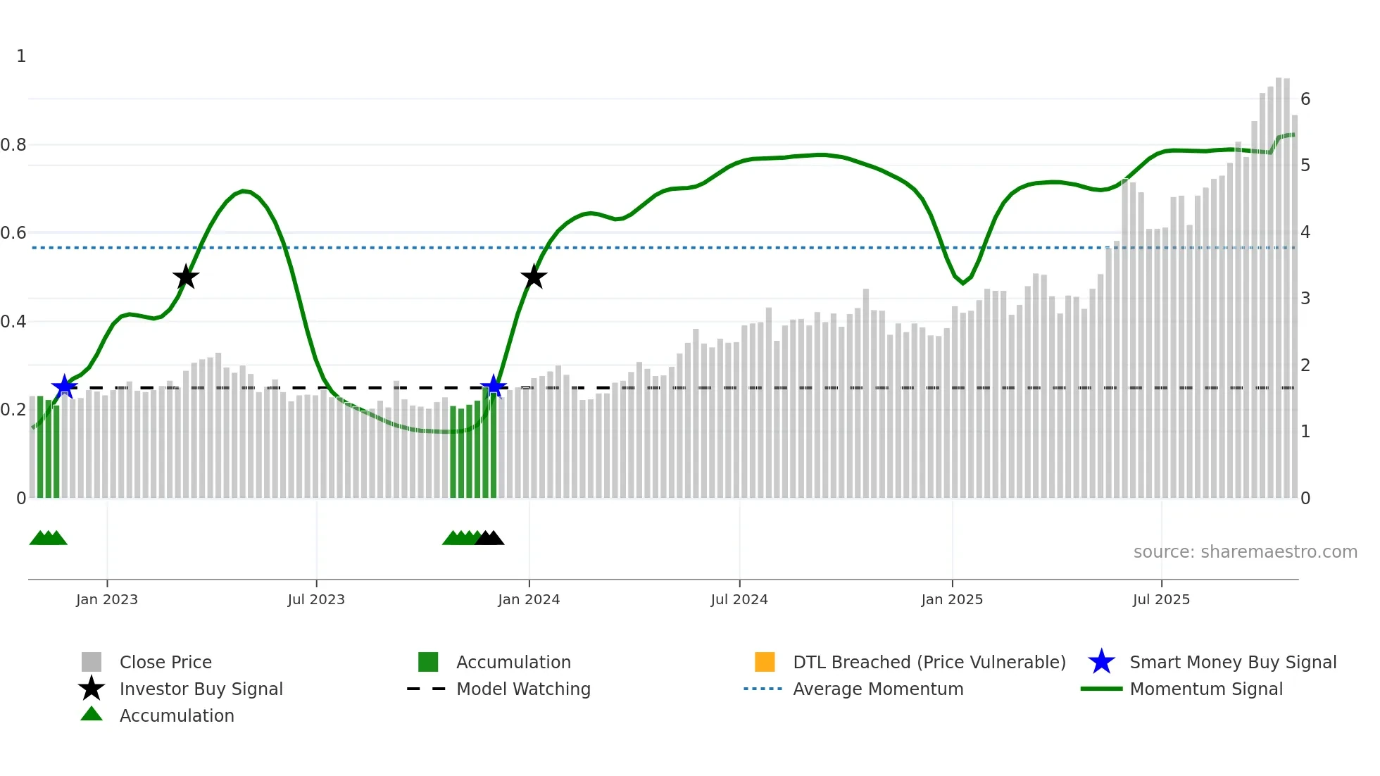 VZLA weekly Smart Money chart