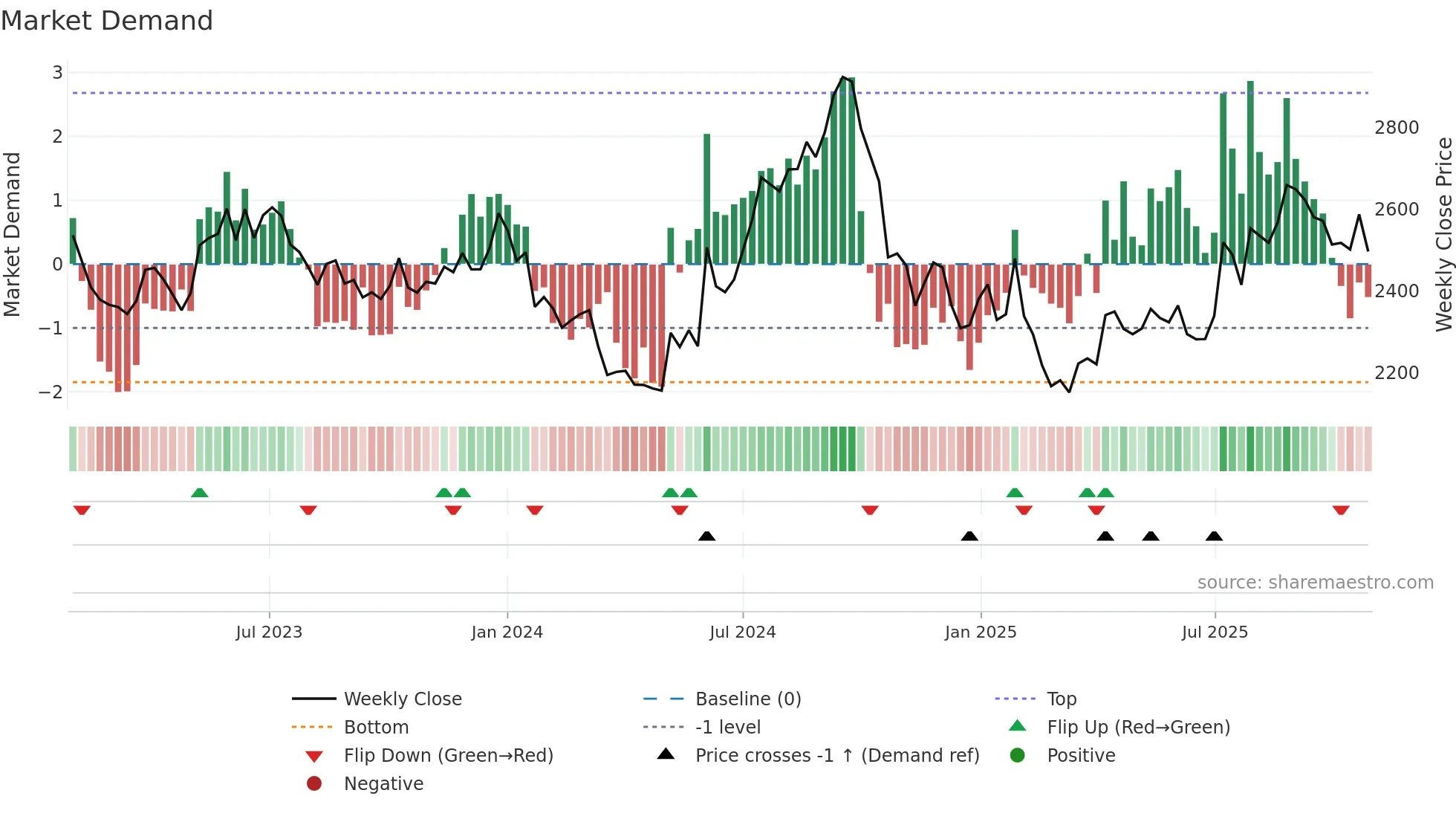 HINDUNILVR weekly Market Demand chart
