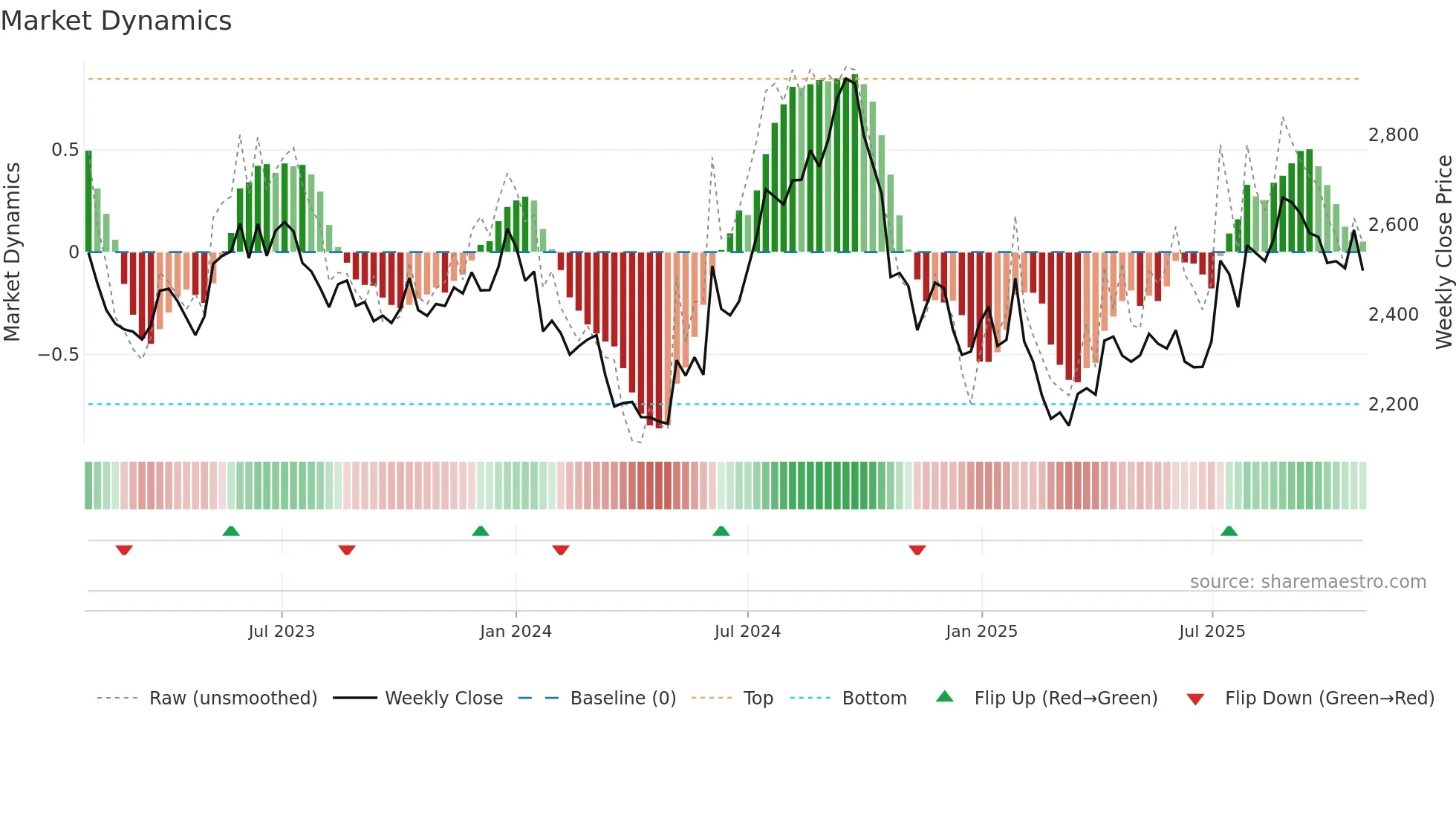 HINDUNILVR weekly Market Dynamics chart