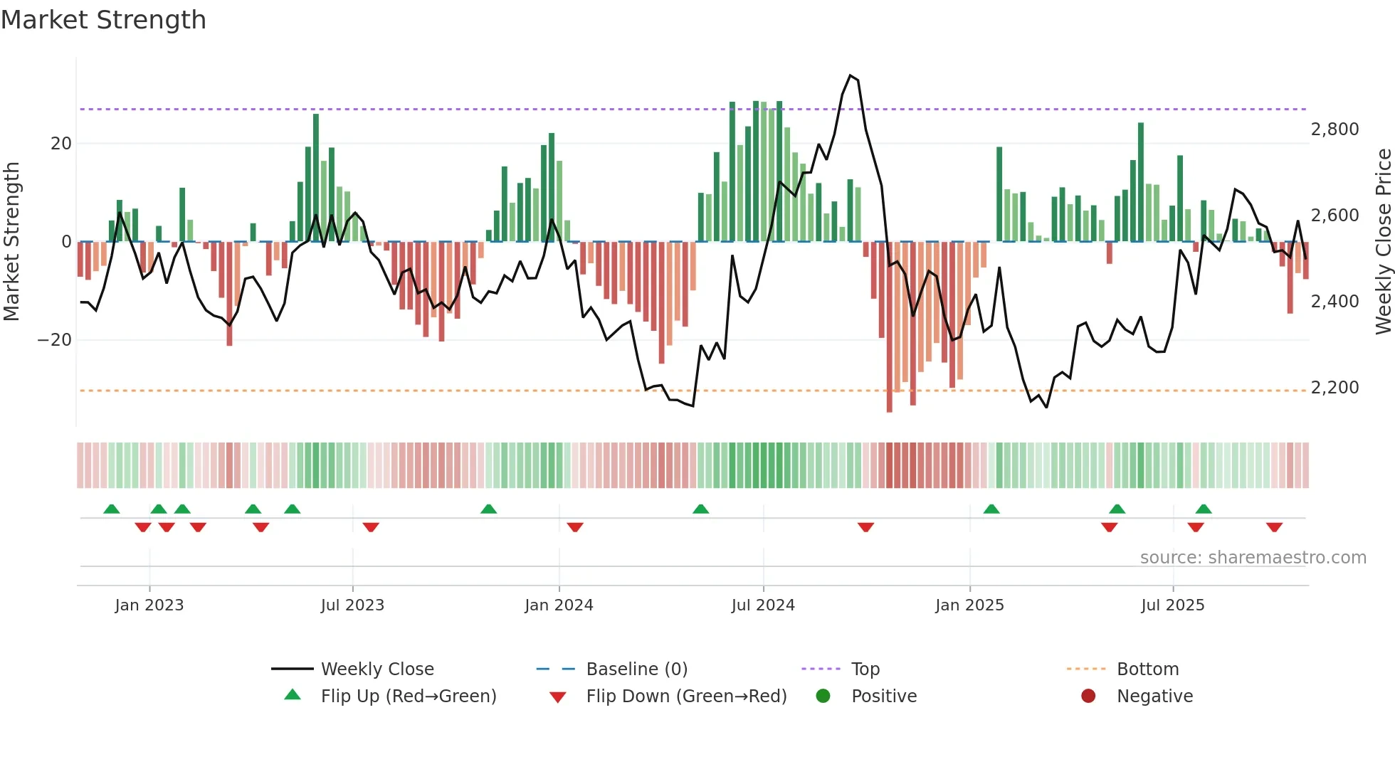 HINDUNILVR weekly Market Strength chart
