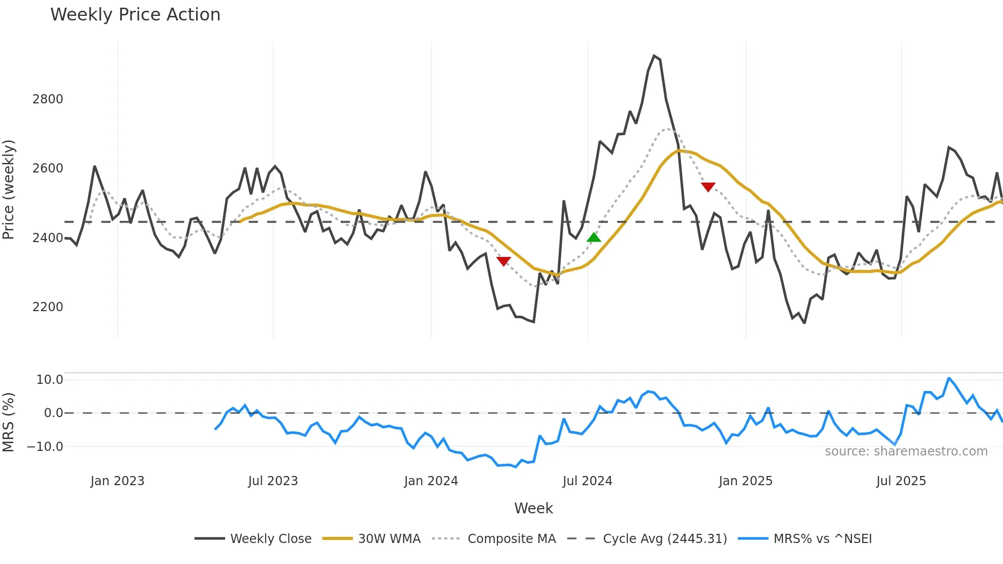 HINDUNILVR weekly Price Action chart, closing 2025-10-27