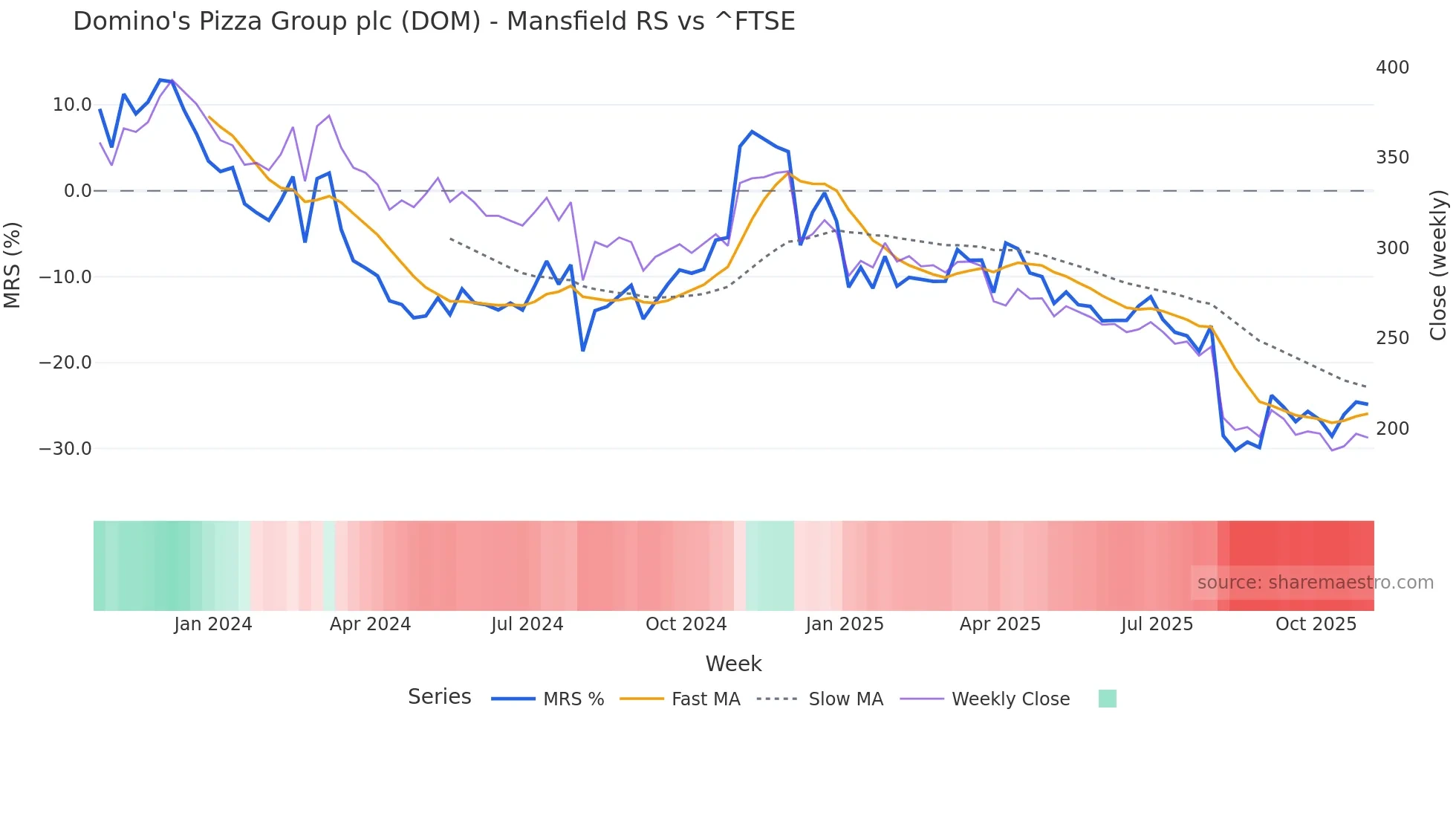 DOM Mansfield Relative Strength chart