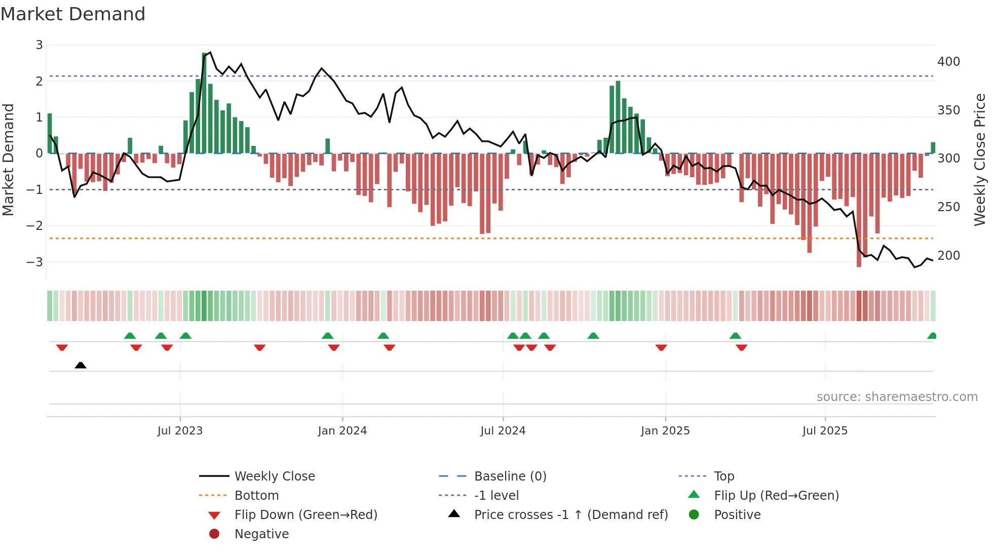 DOM weekly Market Demand chart