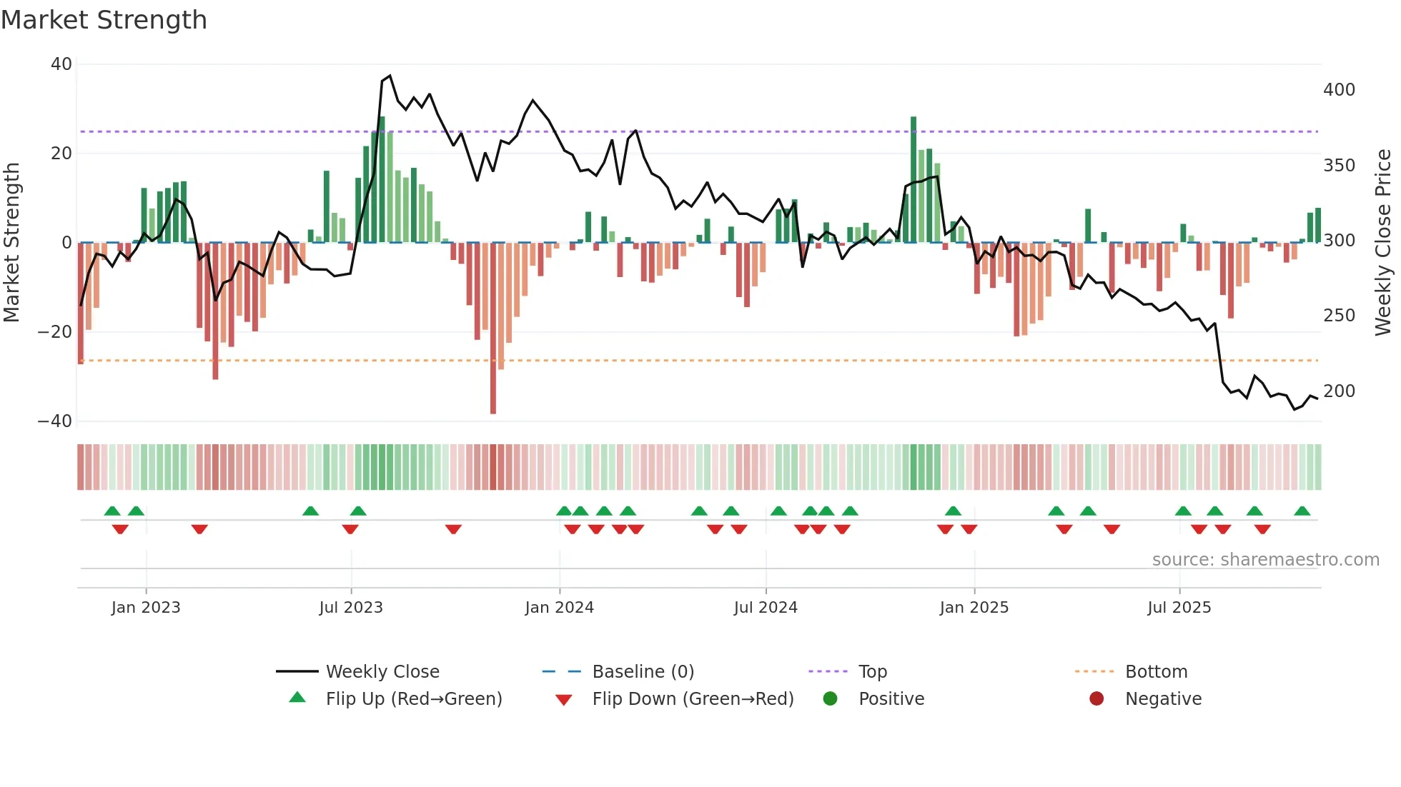 DOM weekly Market Strength chart
