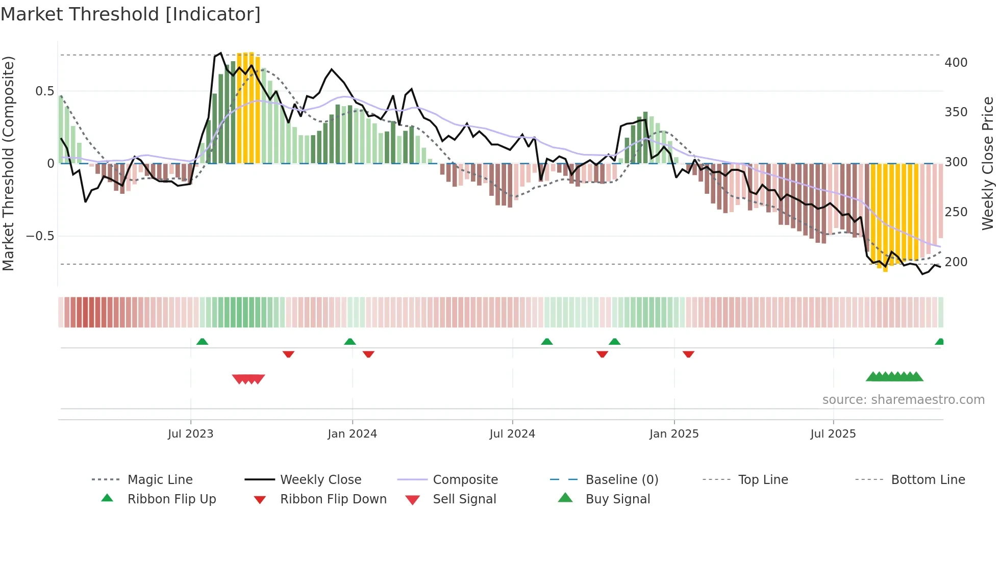 DOM weekly Market Threshold chart