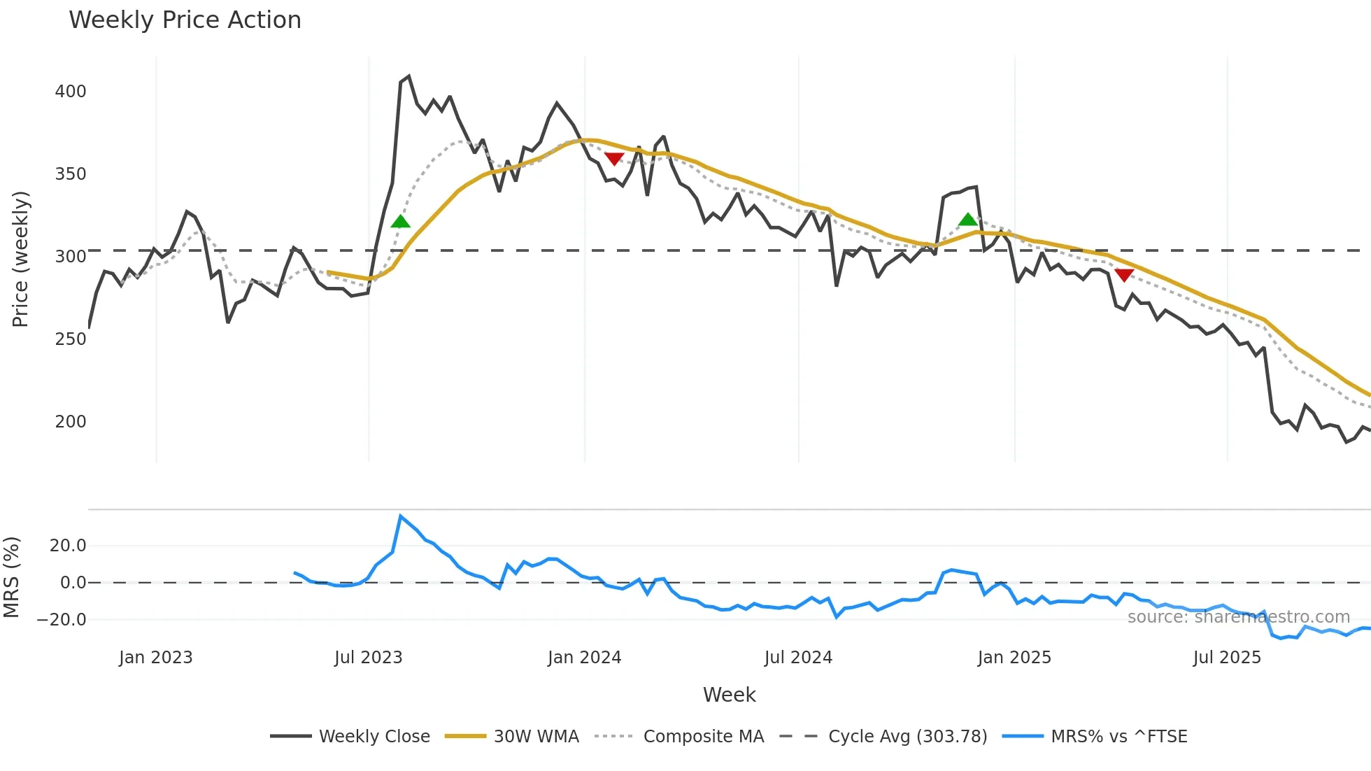 DOM weekly Price Action chart, closing 2025-10-31