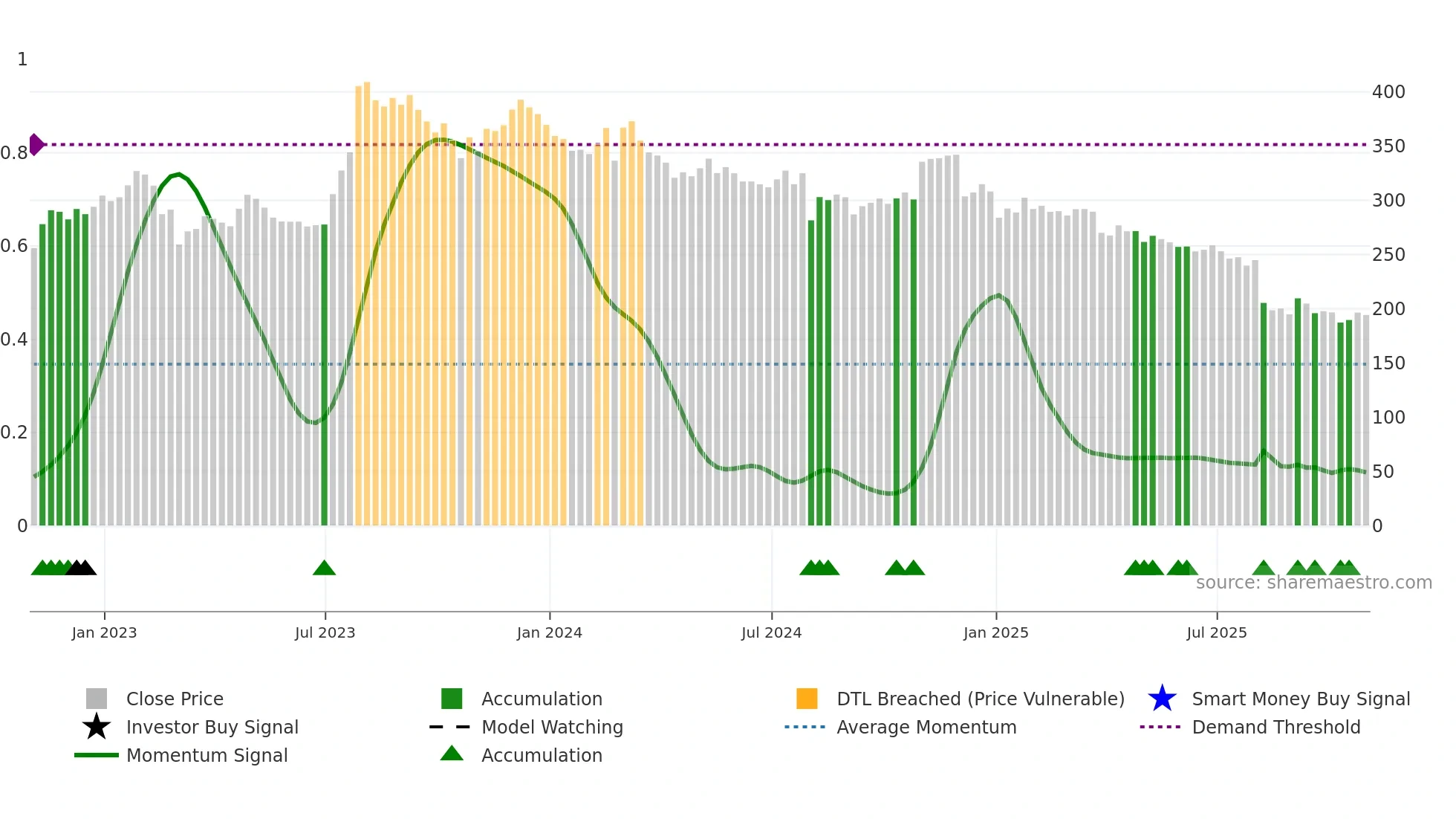 DOM weekly Smart Money chart