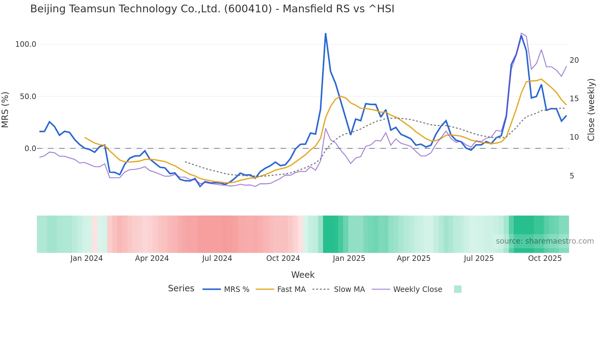 600410 Mansfield Relative Strength chart