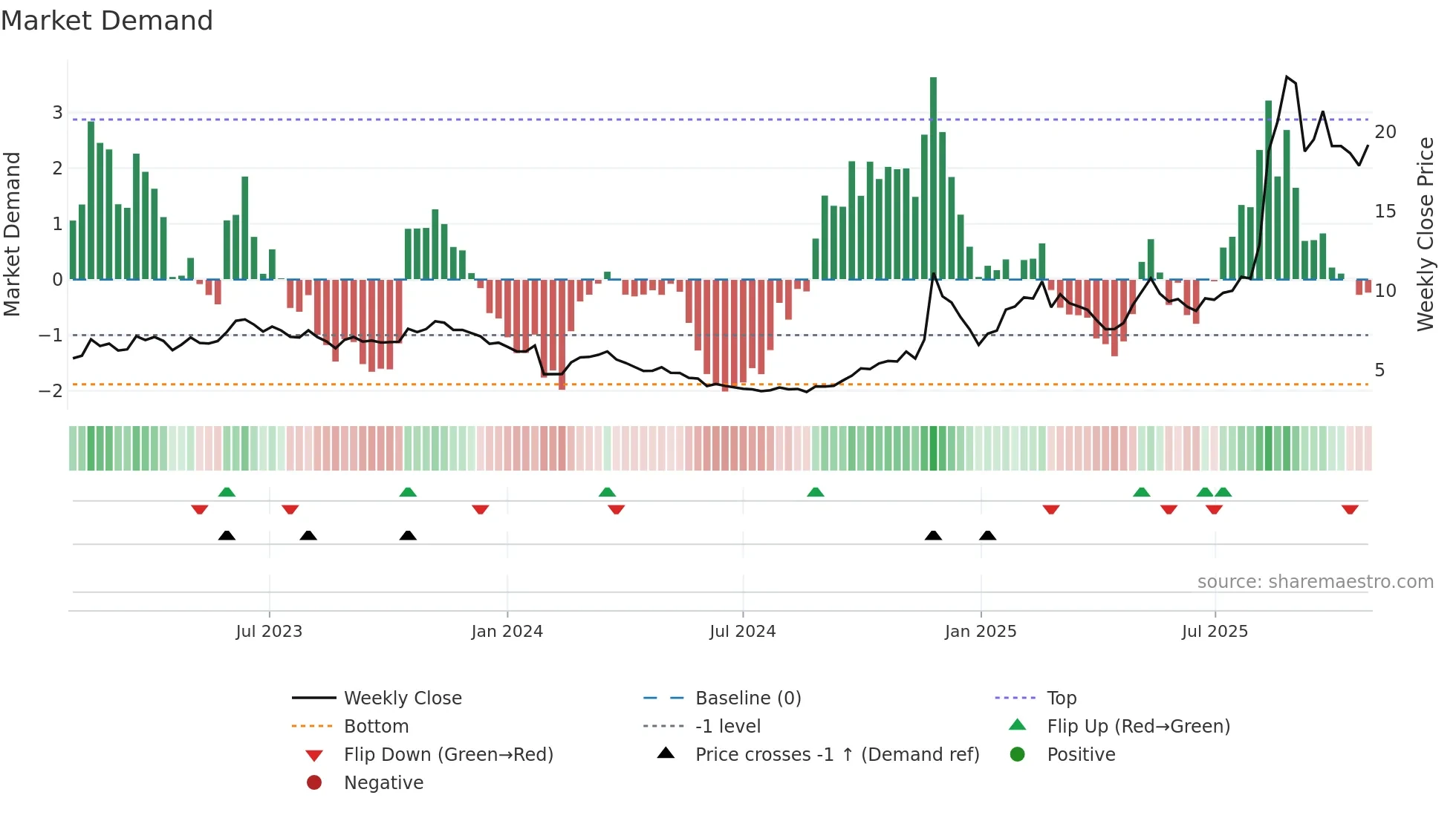 600410 weekly Market Demand chart