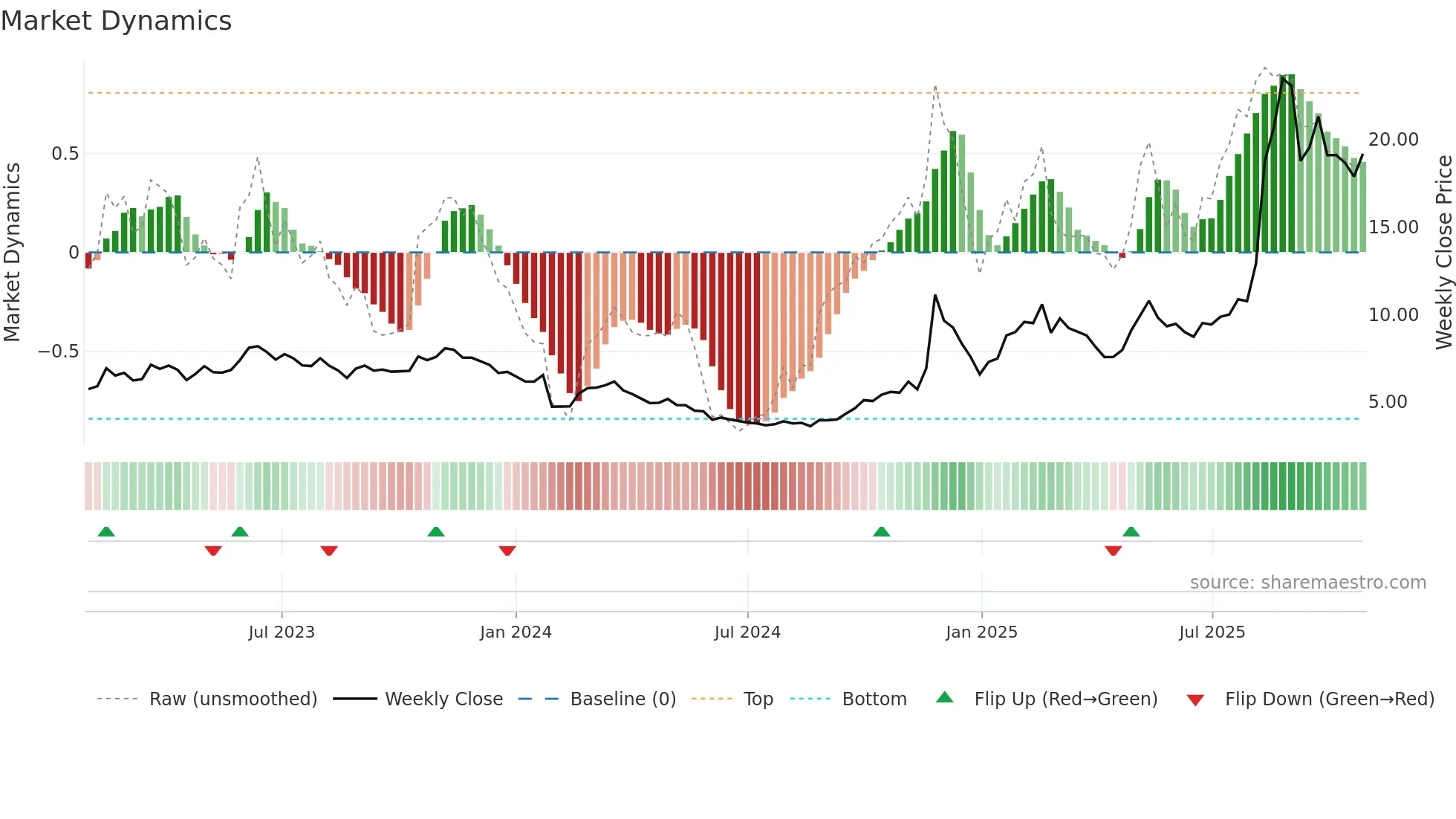 600410 weekly Market Dynamics chart