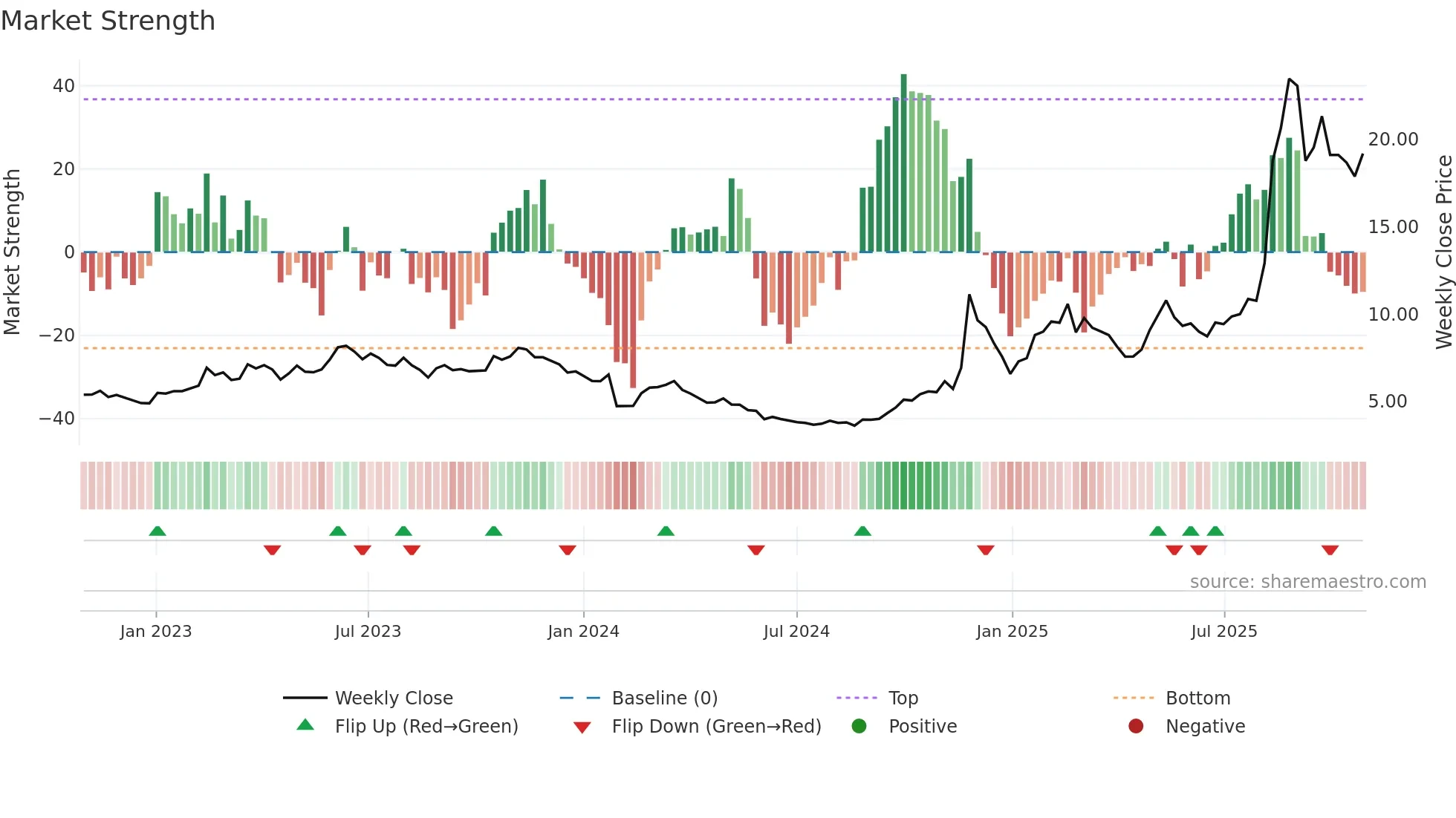 600410 weekly Market Strength chart