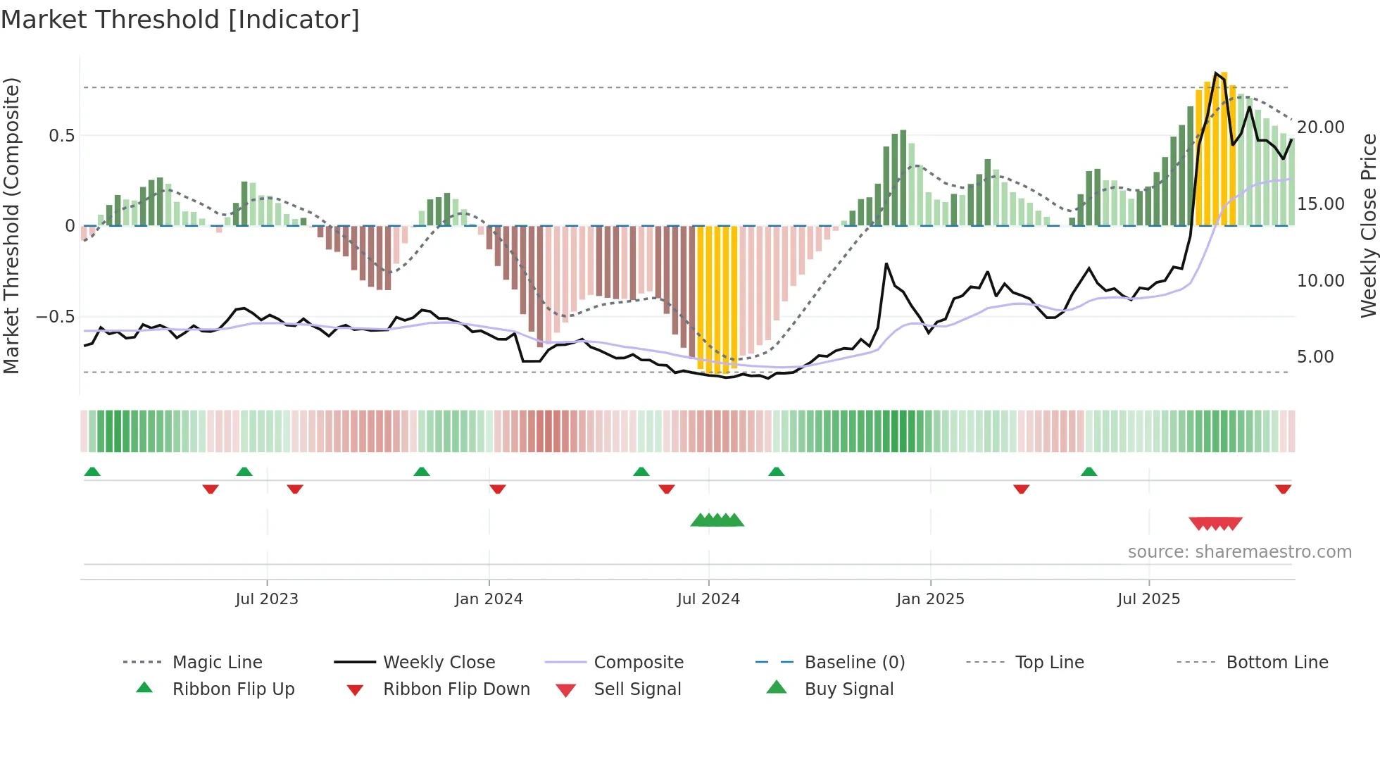 600410 weekly Market Threshold chart