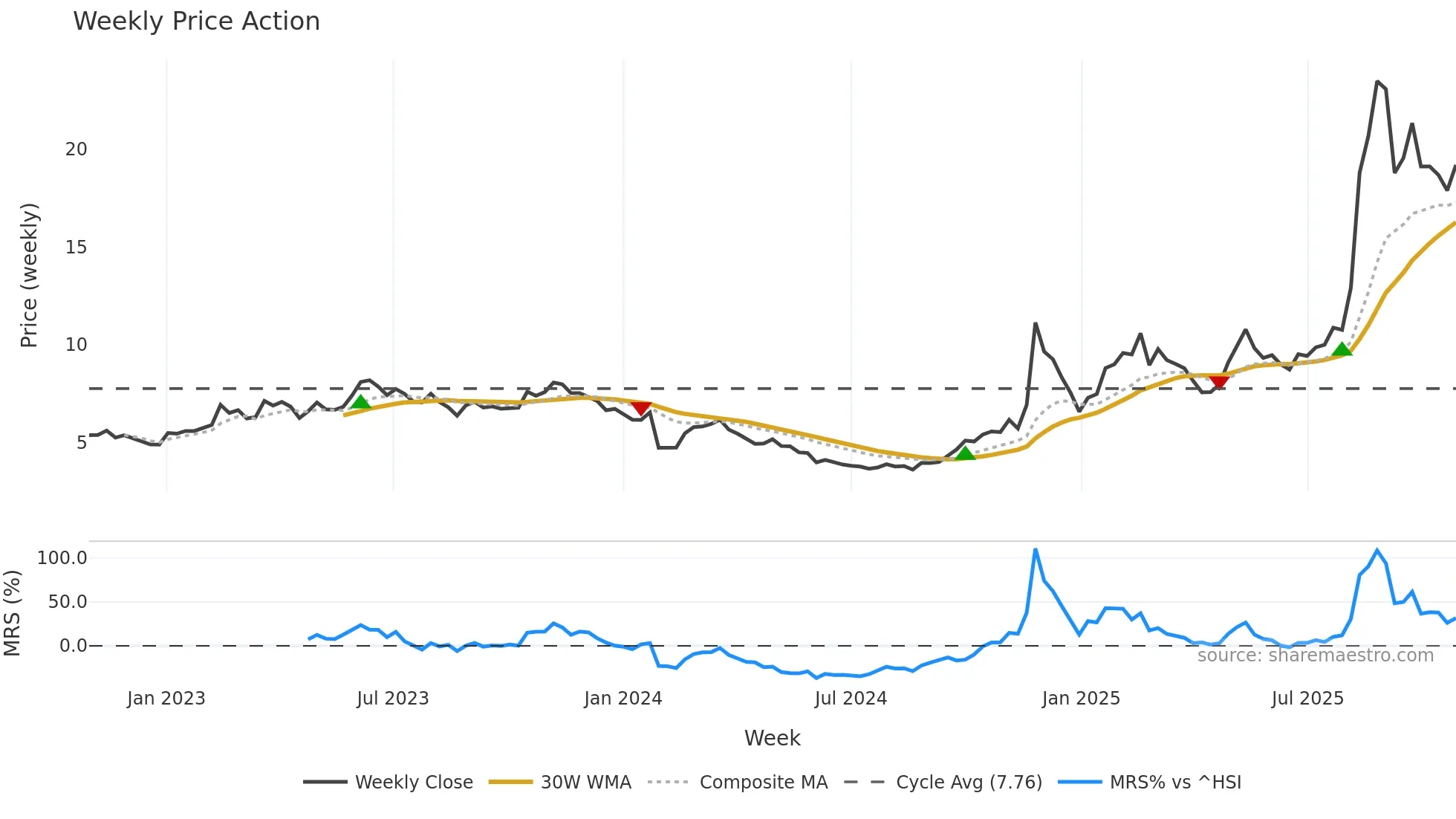 600410 weekly Price Action chart, closing 2025-10-27