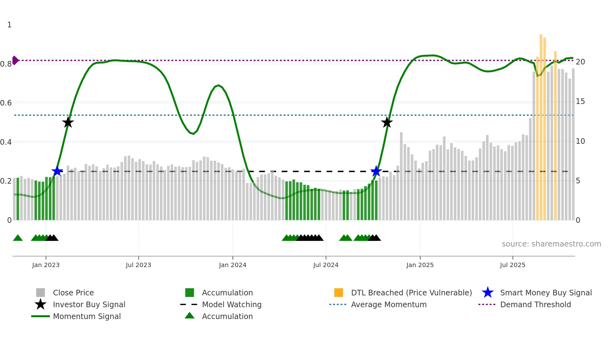 600410 weekly Smart Money chart