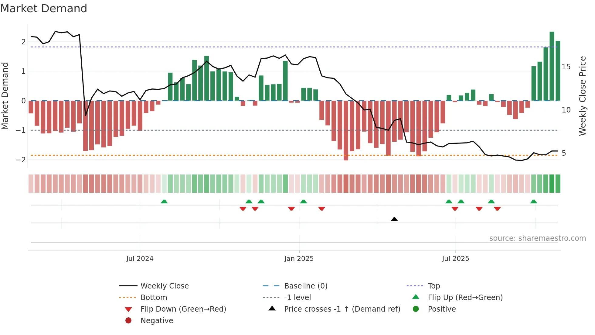 VSTS weekly Market Demand chart
