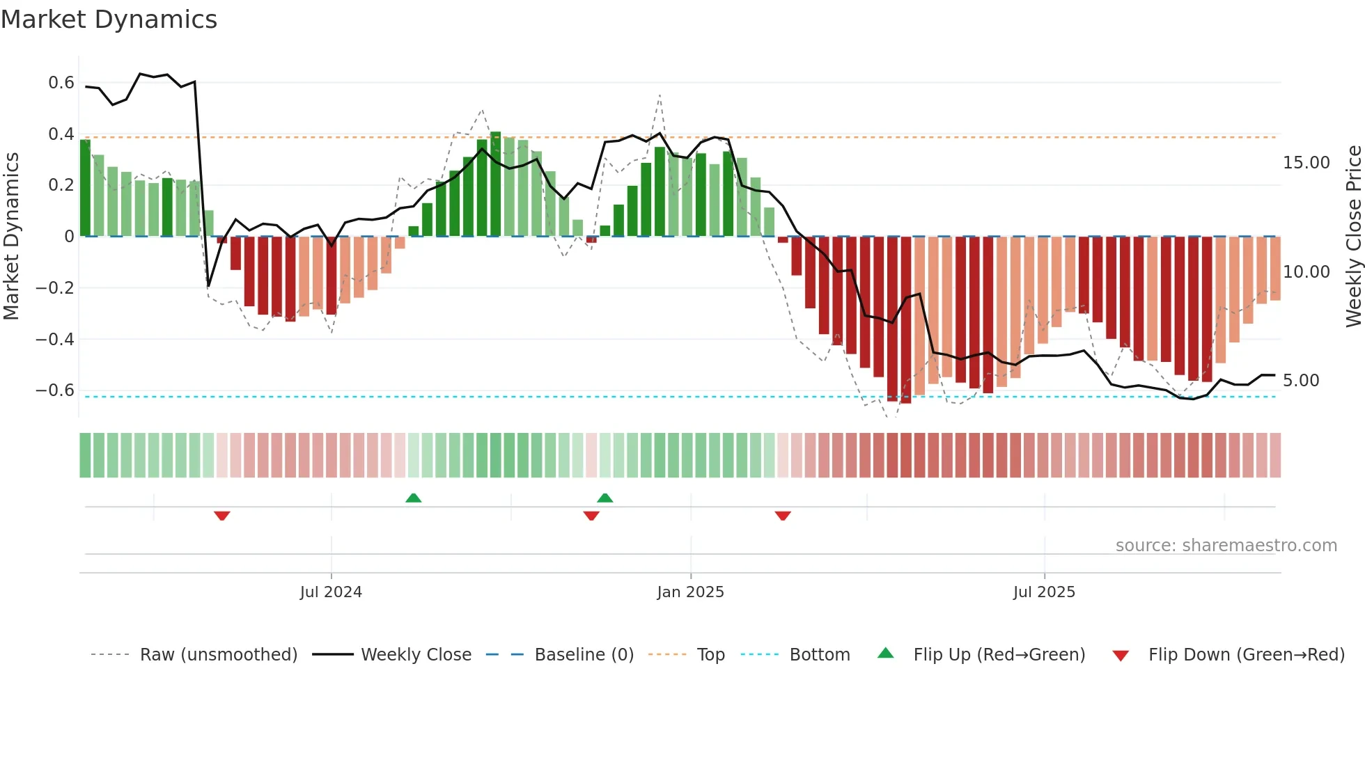 VSTS weekly Market Dynamics chart