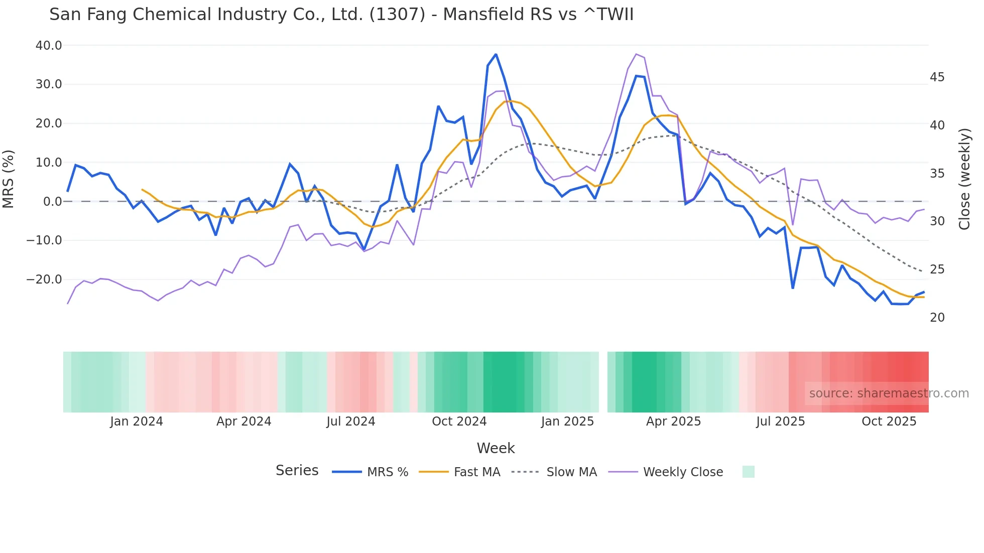 1307 Mansfield Relative Strength chart