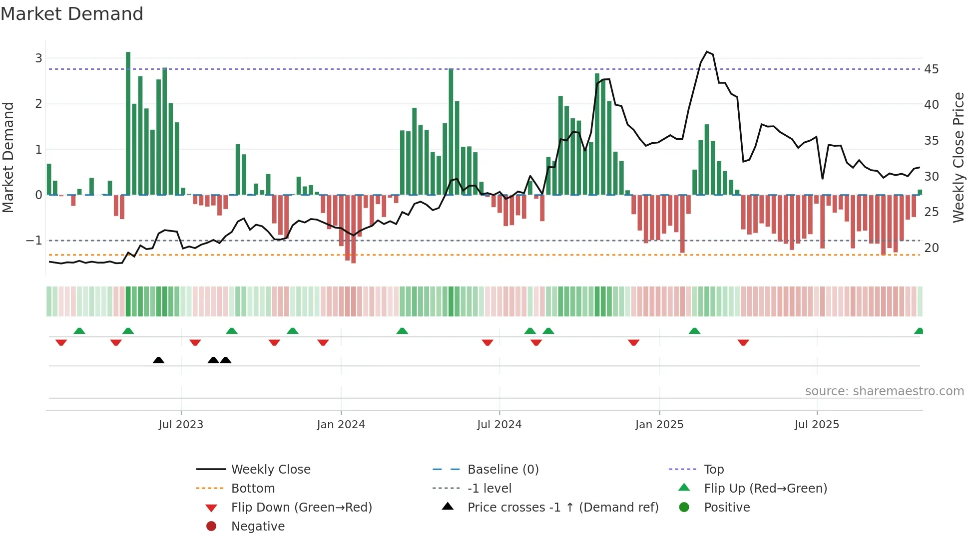 1307 weekly Market Demand chart