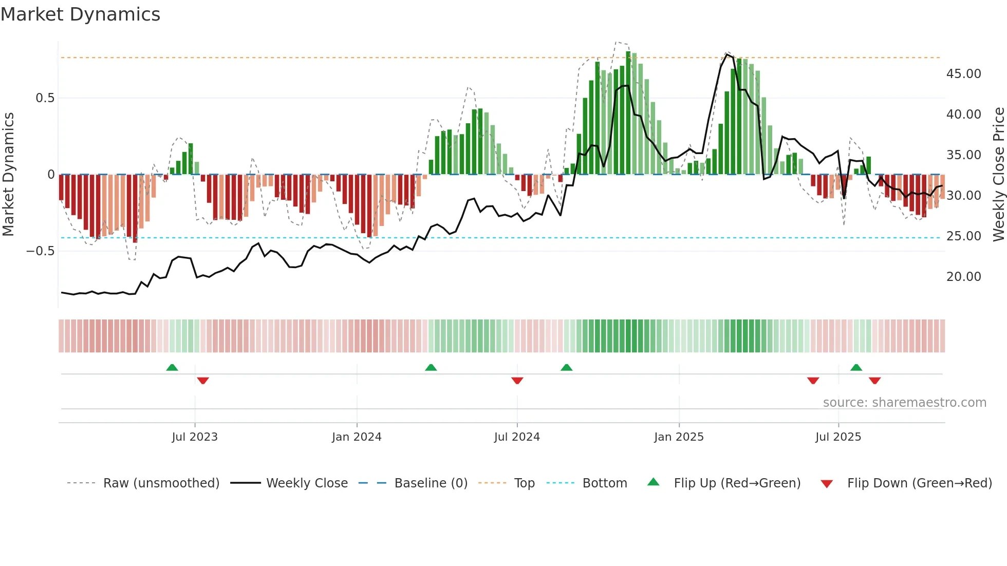 1307 weekly Market Dynamics chart