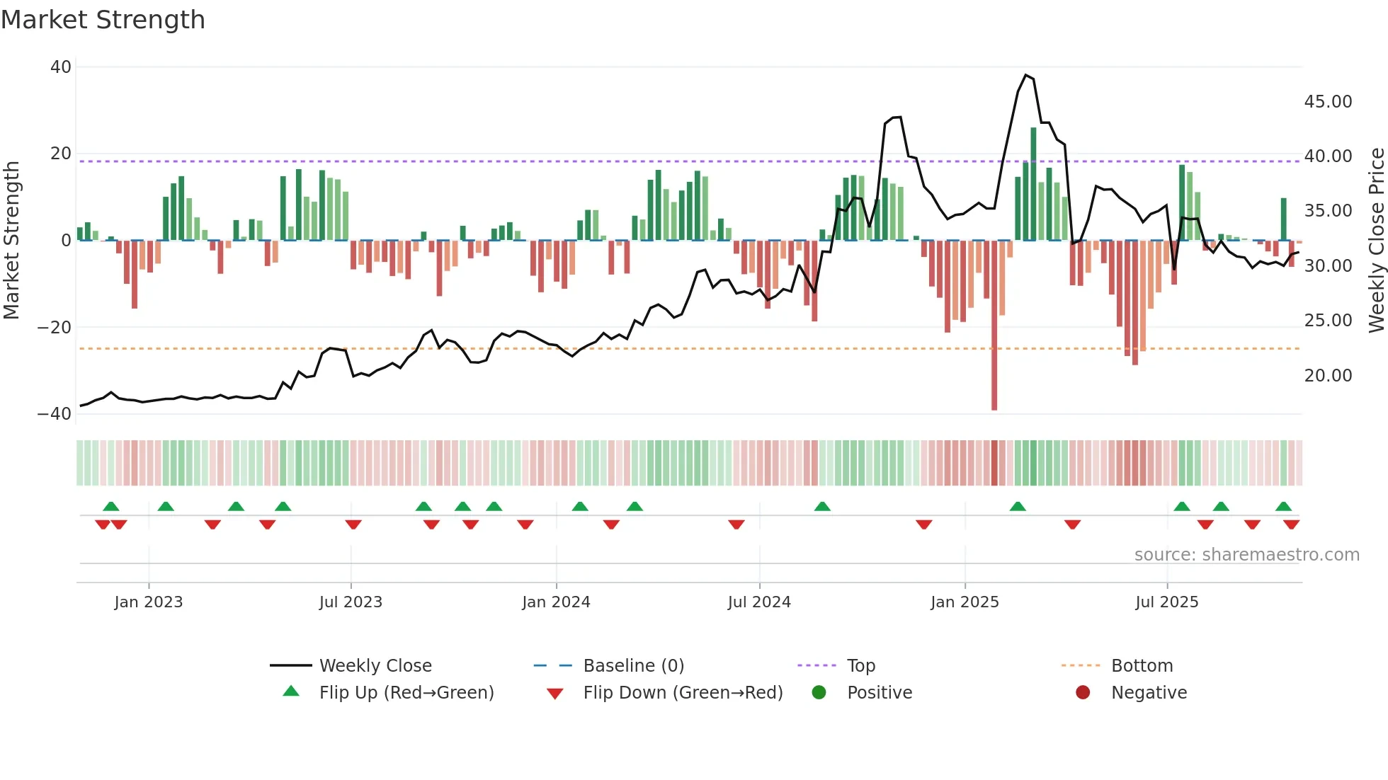 1307 weekly Market Strength chart