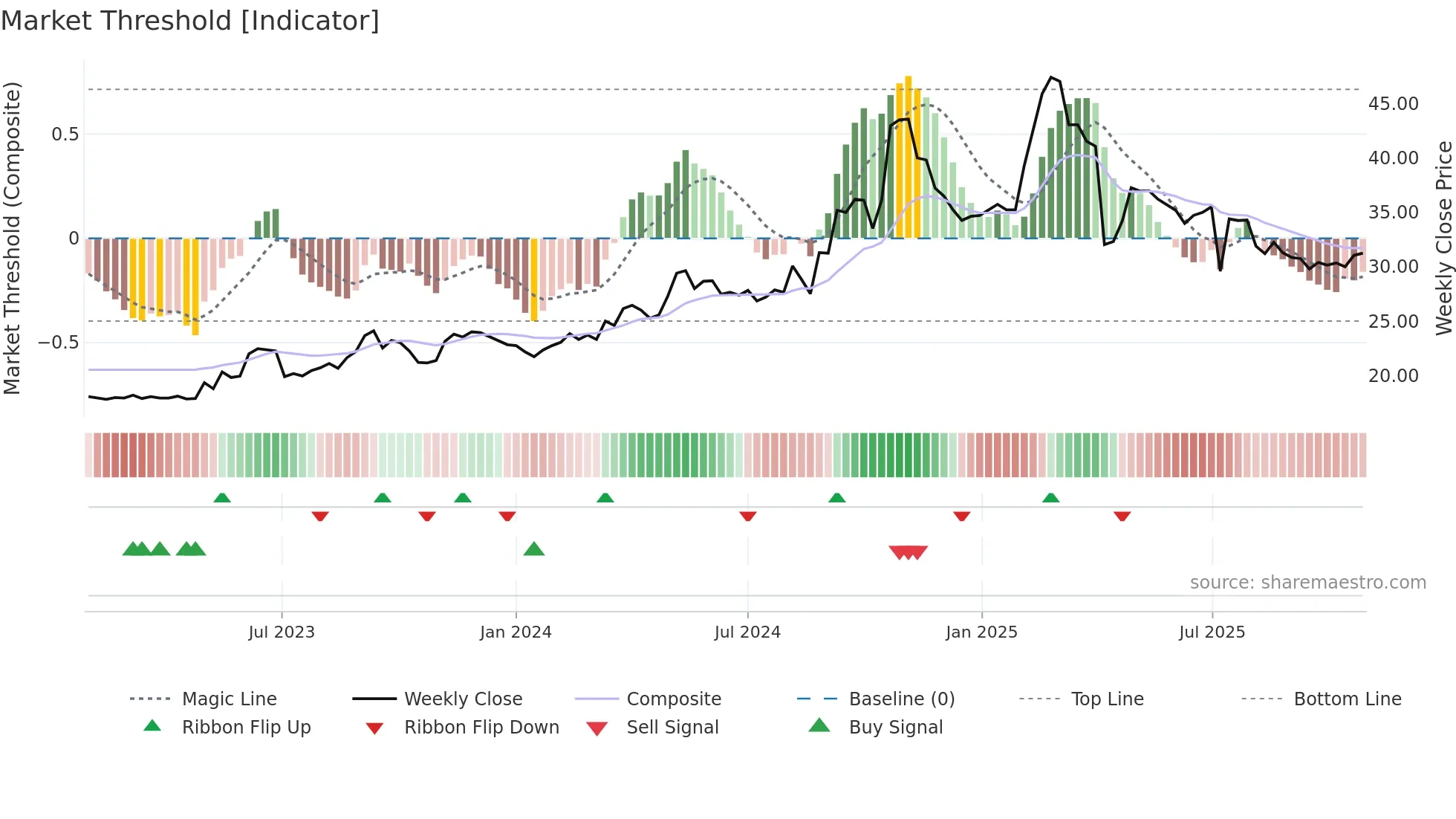 1307 weekly Market Threshold chart
