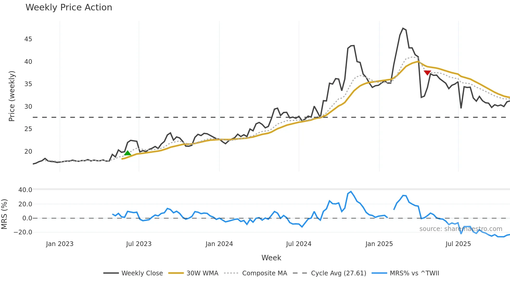 1307 weekly Price Action chart, closing 2025-10-27