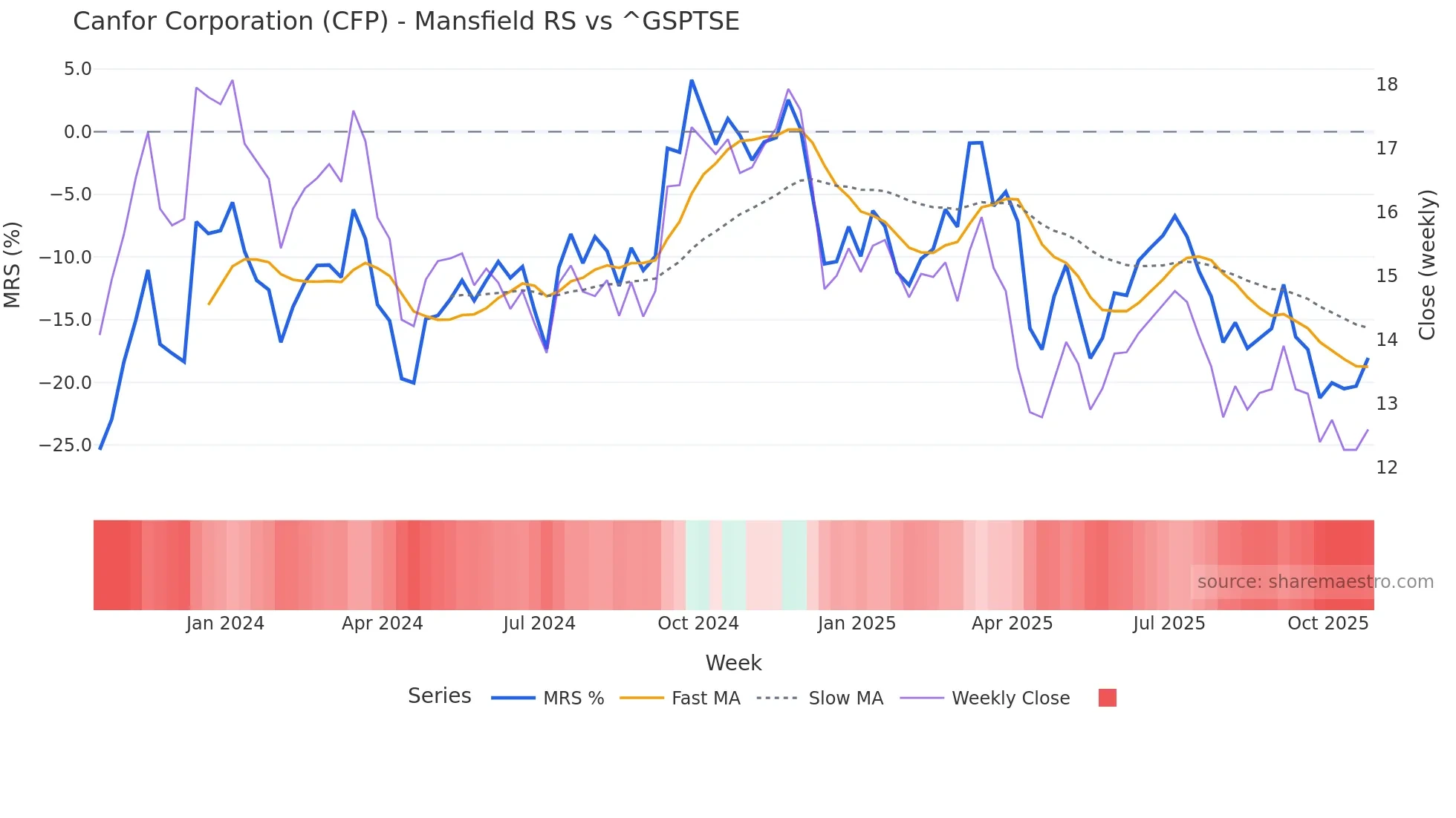 CFP Mansfield Relative Strength chart