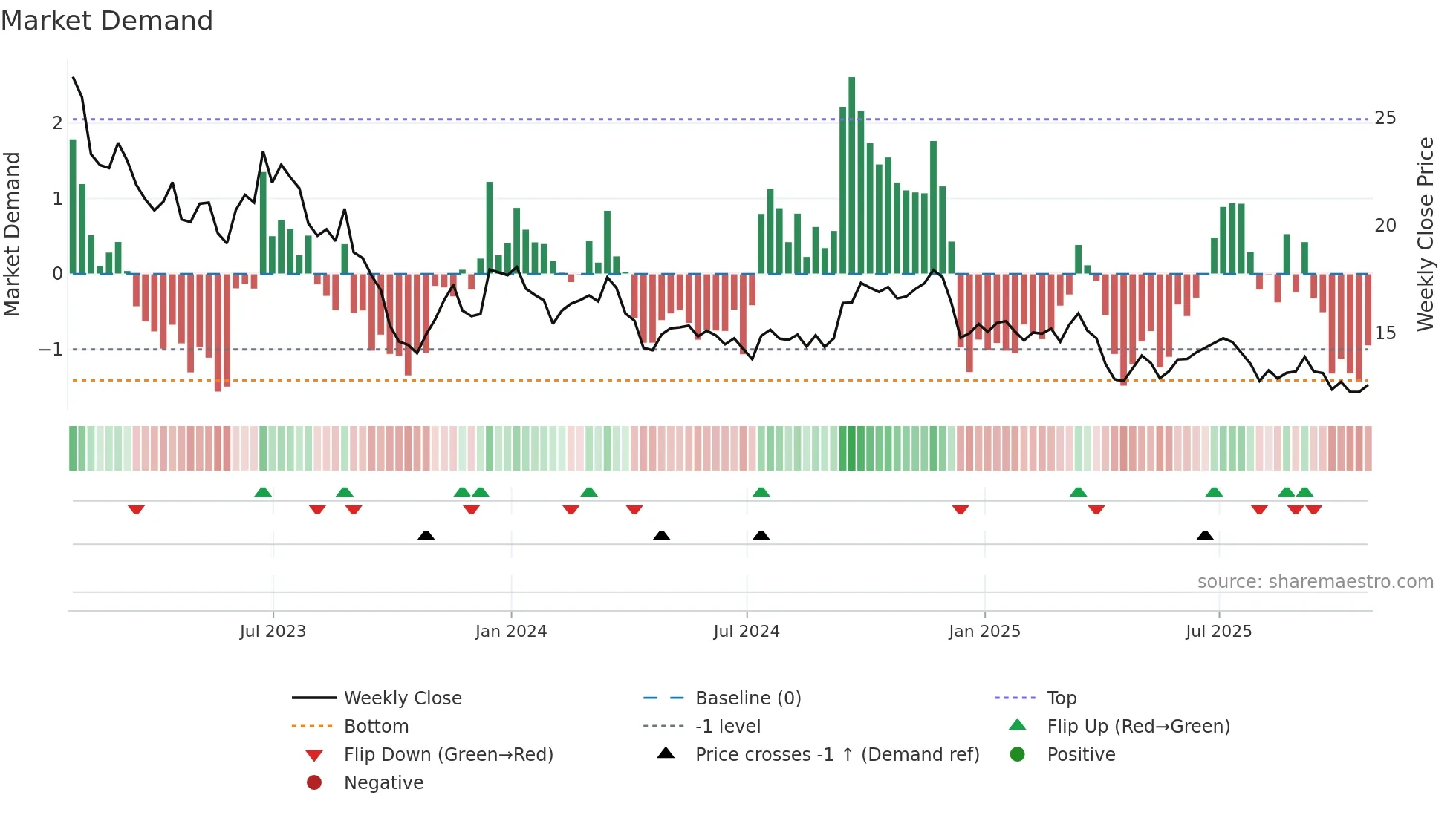 CFP weekly Market Demand chart