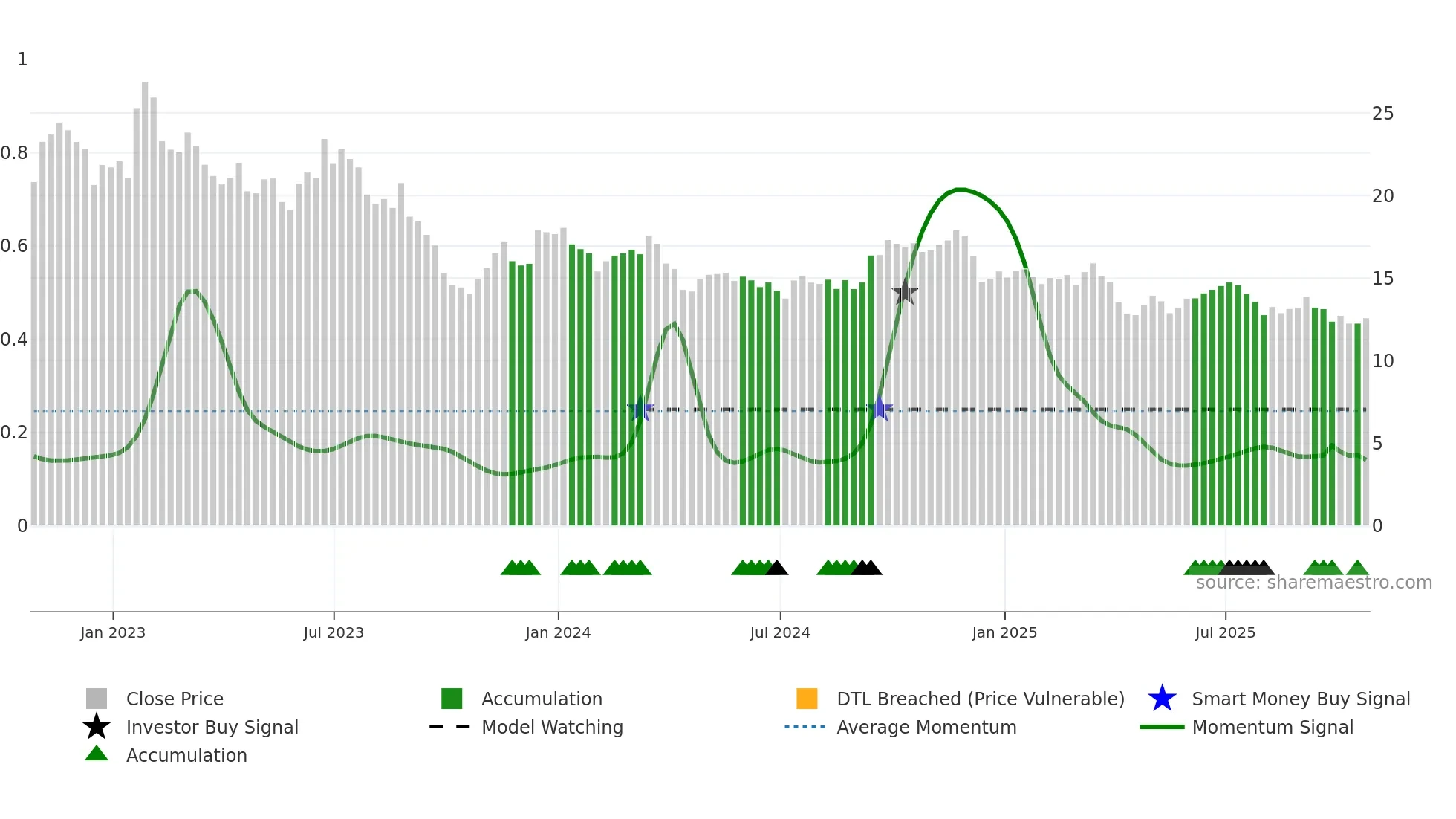 CFP weekly Smart Money chart