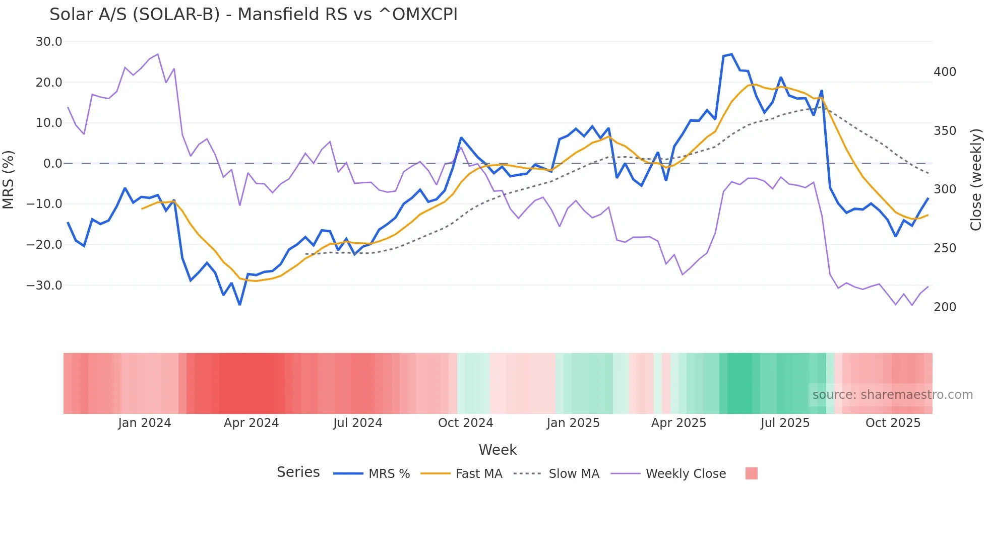 SOLAR-B Mansfield Relative Strength chart