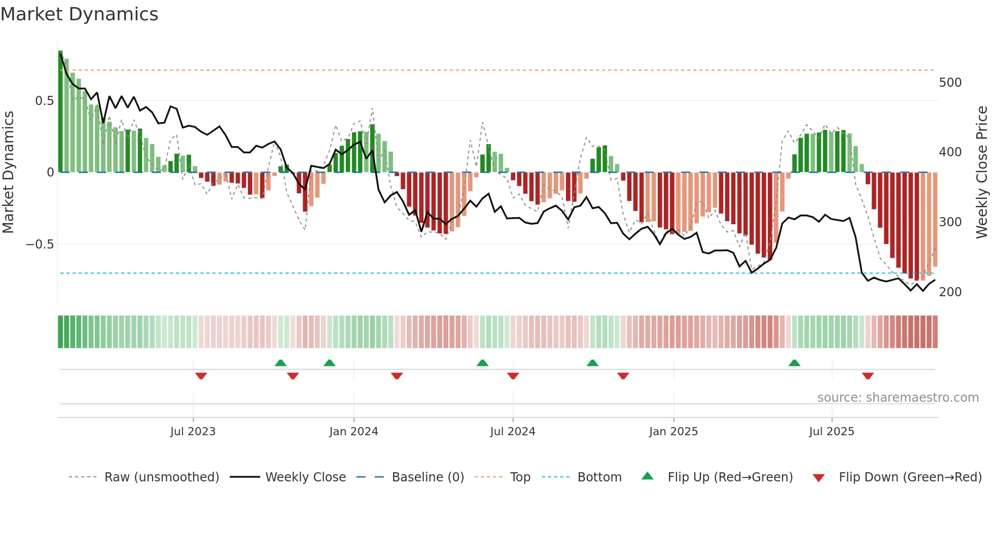 SOLAR-B weekly Market Dynamics chart