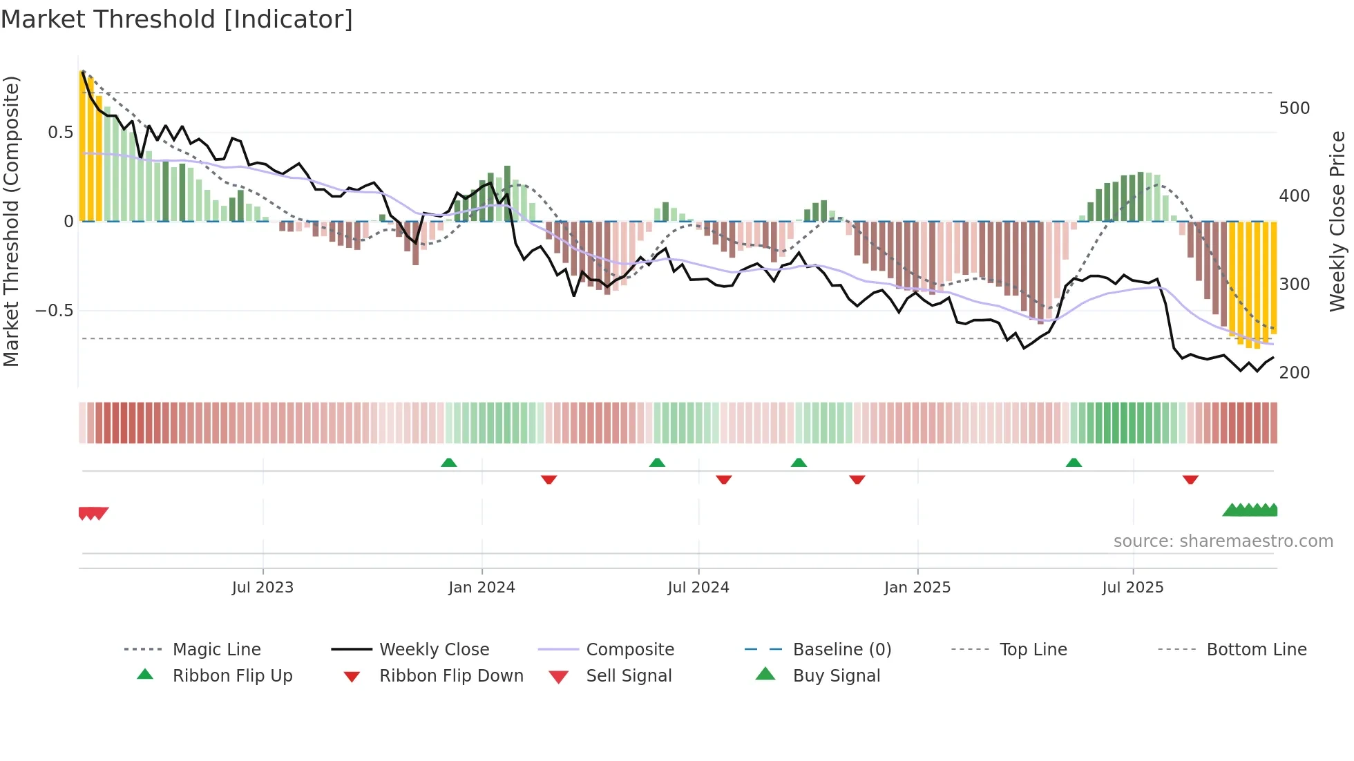 SOLAR-B weekly Market Threshold chart