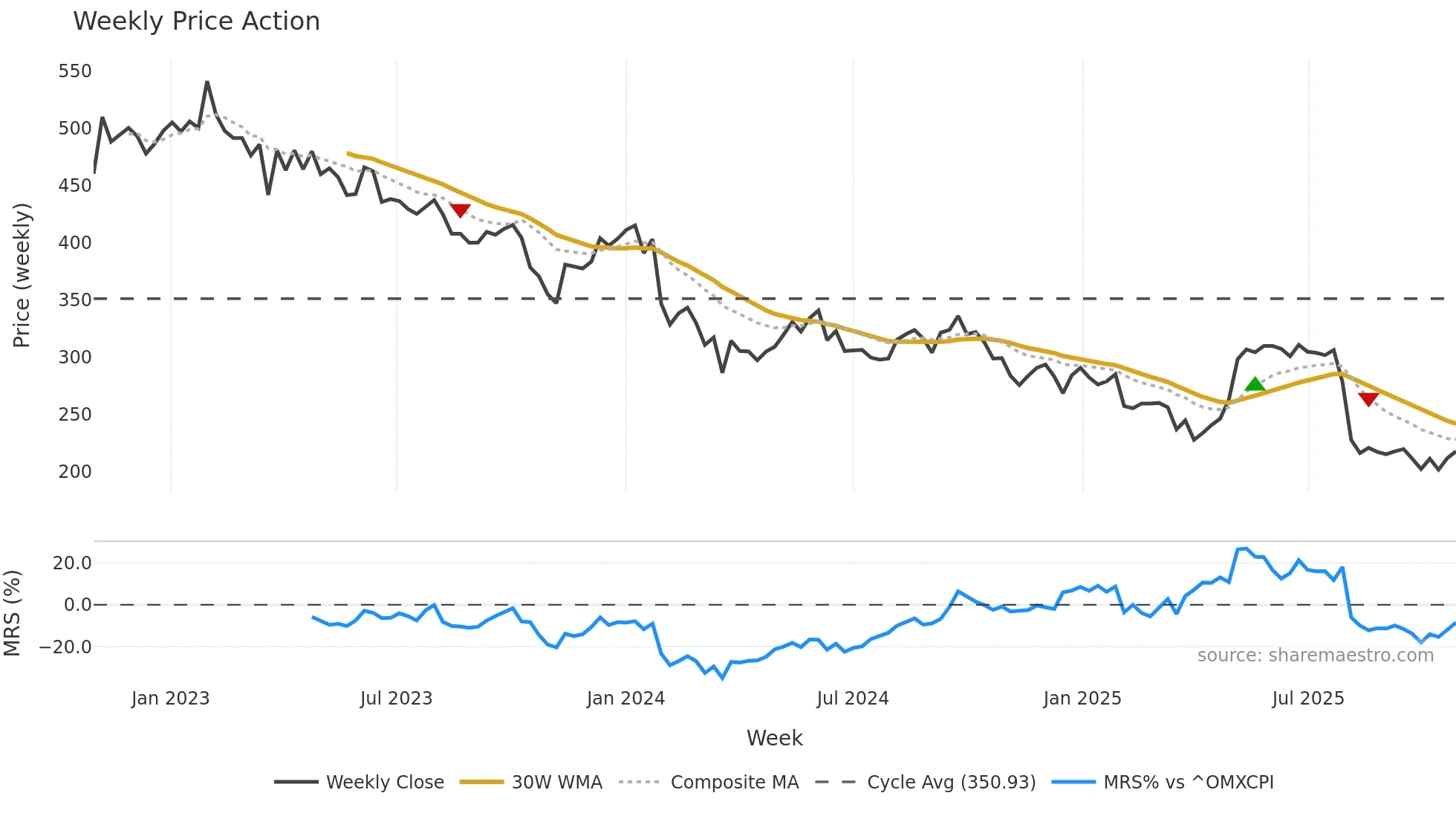 SOLAR-B weekly Price Action chart, closing 2025-10-27