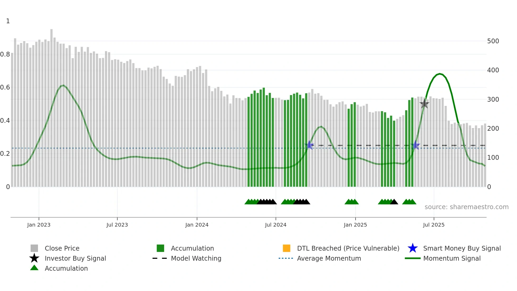 SOLAR-B weekly Smart Money chart