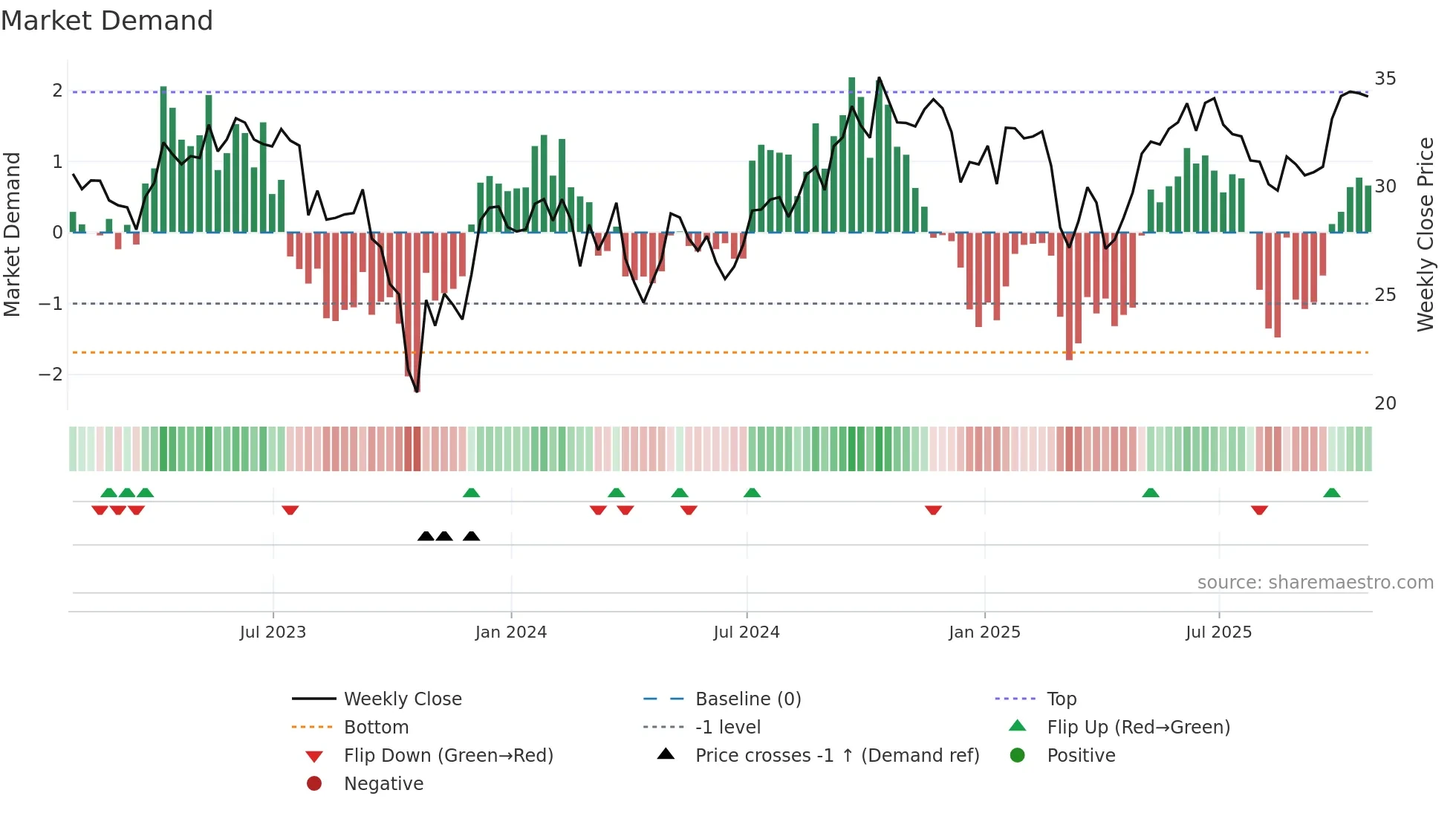 BIP weekly Market Demand chart