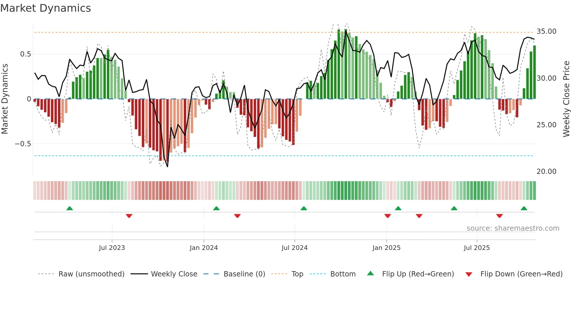 BIP weekly Market Dynamics chart