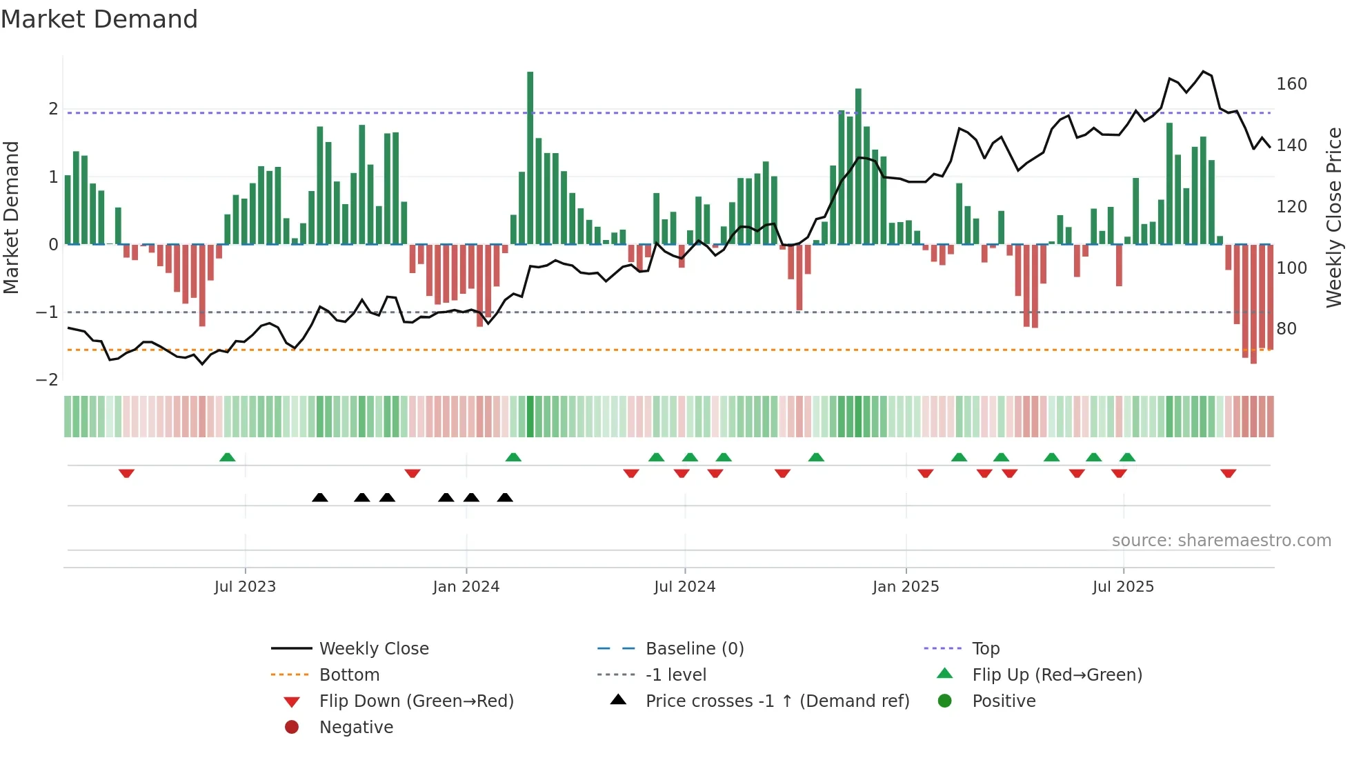 RBA weekly Market Demand chart