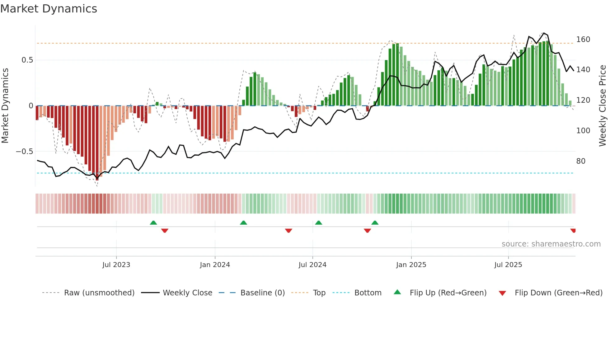 RBA weekly Market Dynamics chart