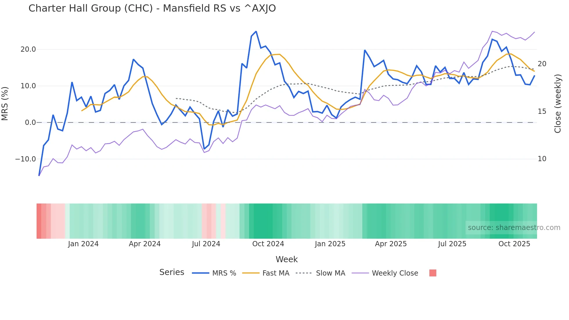 CHC Mansfield Relative Strength chart