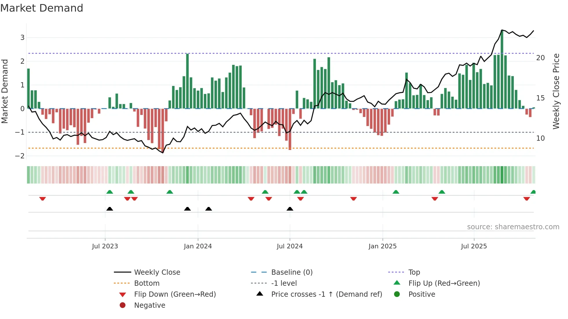 CHC weekly Market Demand chart