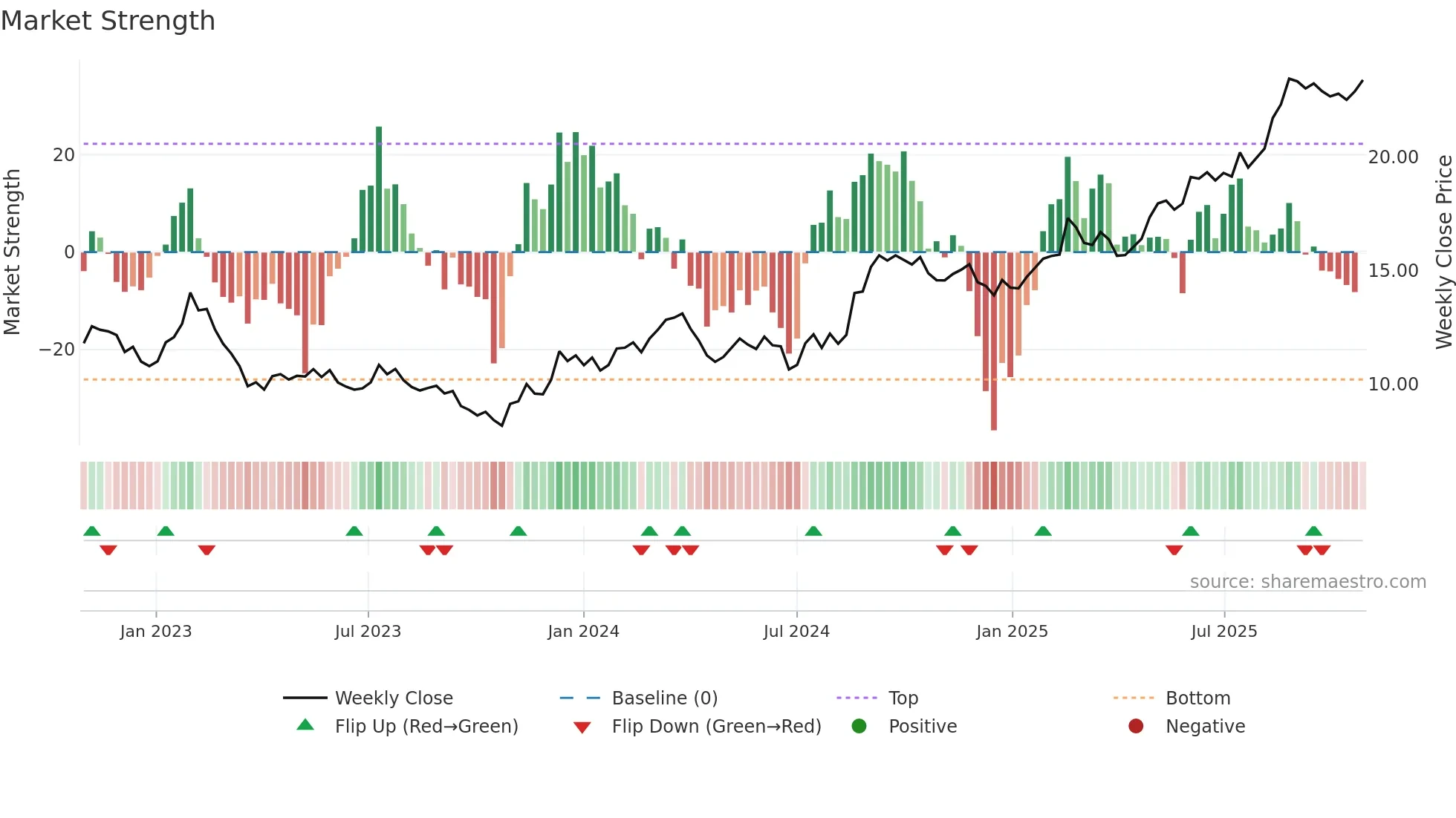 CHC weekly Market Strength chart