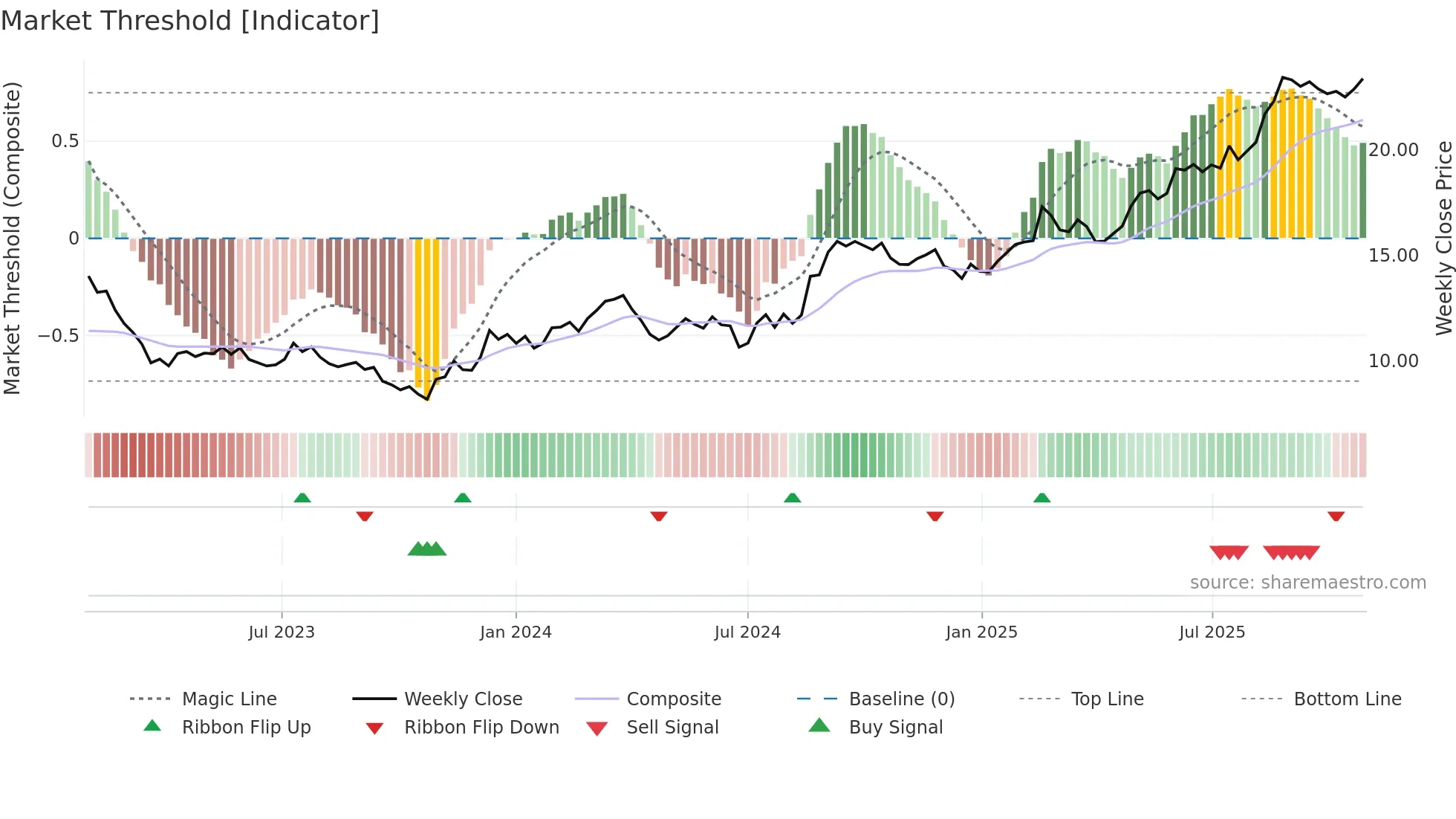 CHC weekly Market Threshold chart