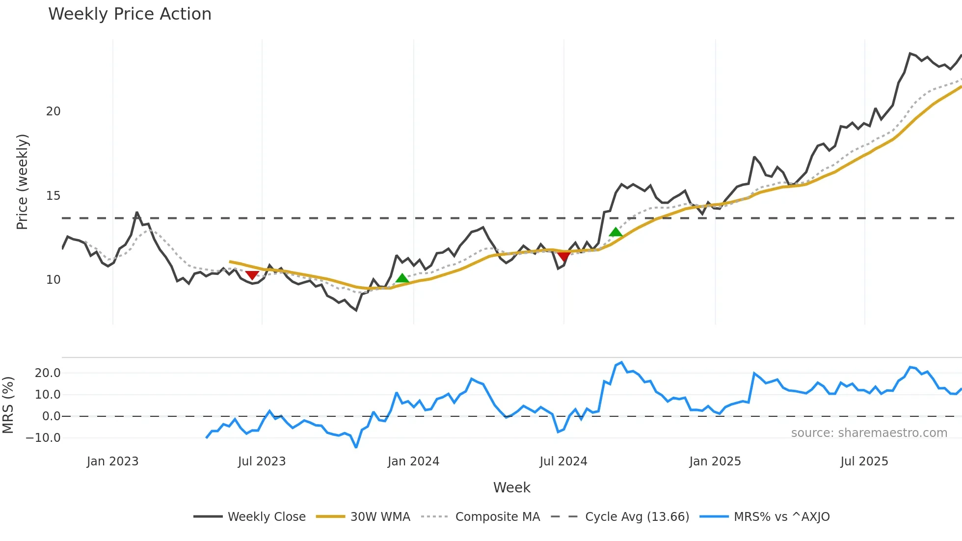CHC weekly Price Action chart, closing 2025-10-27